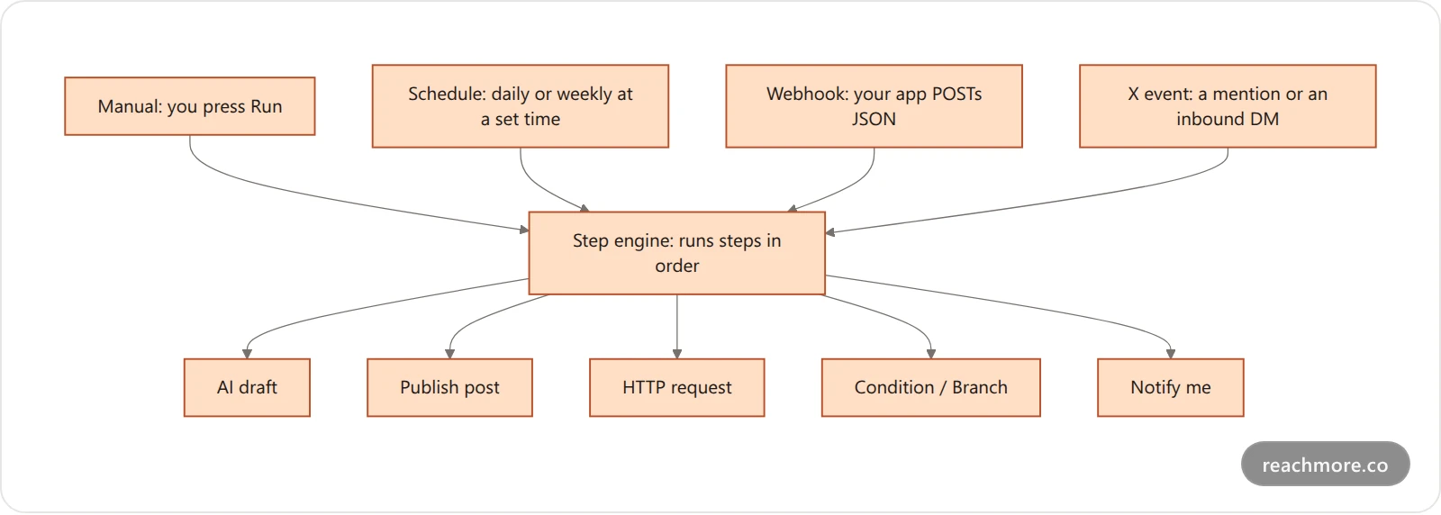 Flowchart showing the four Twitter automation trigger types feeding into a sequential step engine