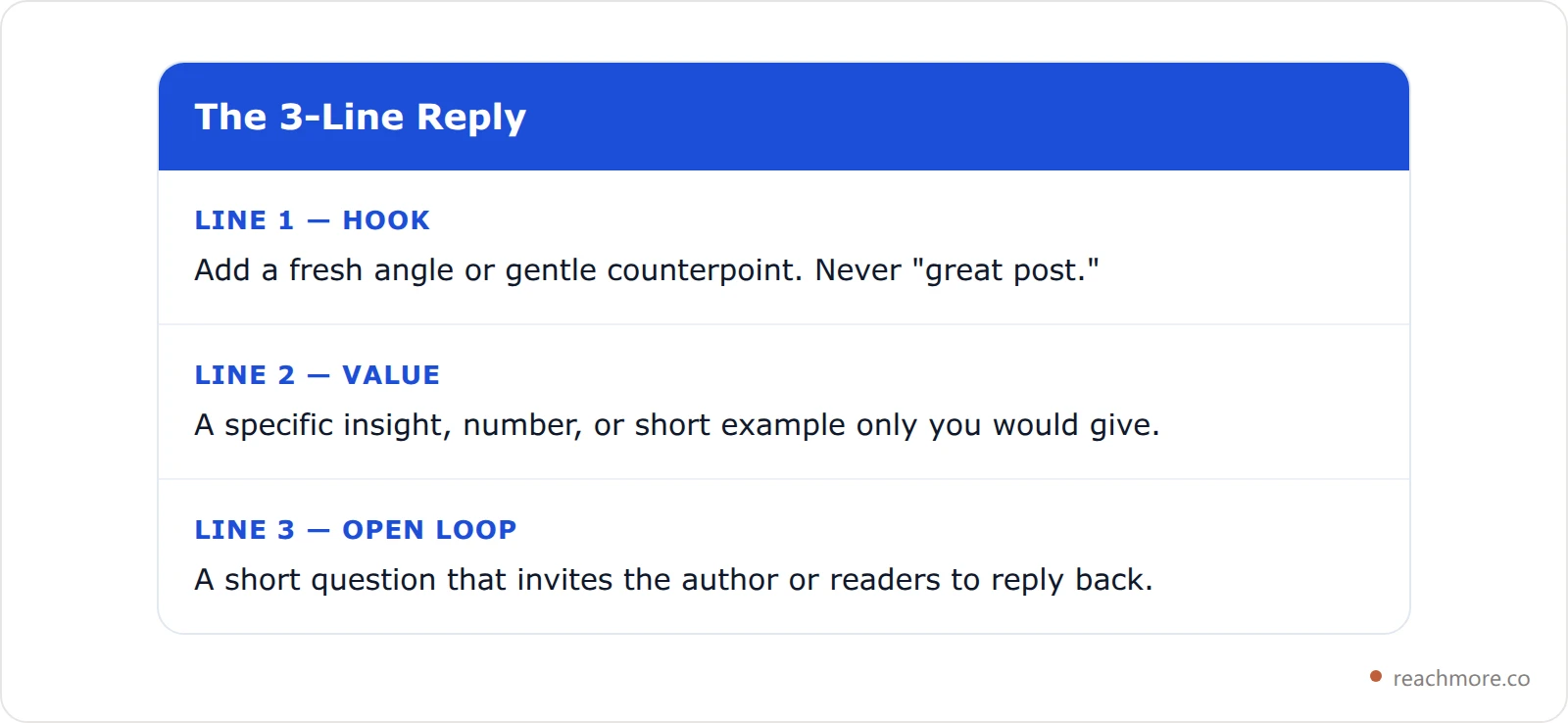 A card breaking down the three-line reply structure: line one is the hook that adds a fresh angle, line two is the value line with a specific insight or number, and line three is the open loop that invites a reply.