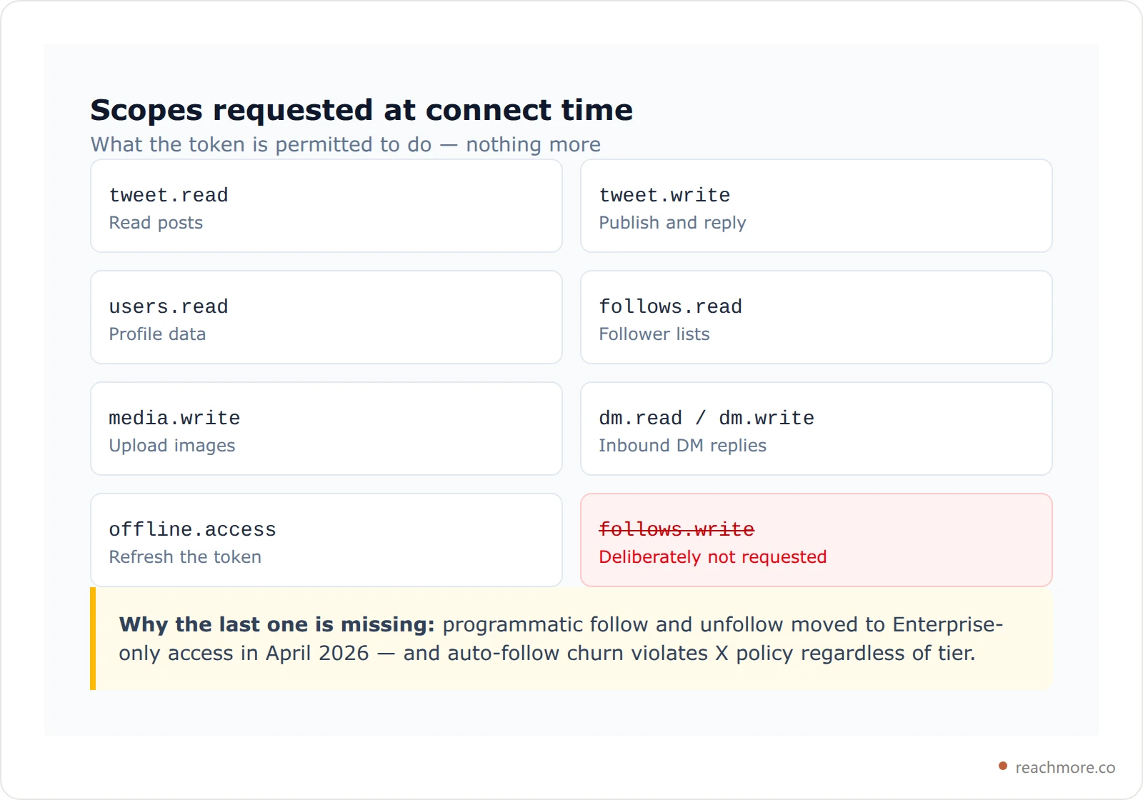 Card listing the eight OAuth scopes ReachMore requests from X, with follows.write shown as deliberately omitted
