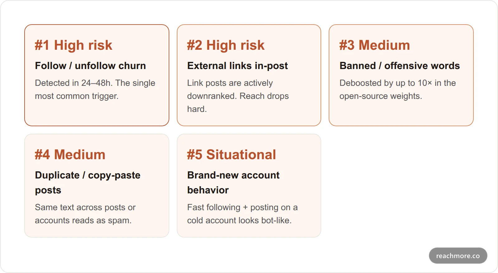 Card grid of the top X visibility-filtering triggers in 2026: follow/unfollow, external links, banned words, duplicate posting, and new-account behavior