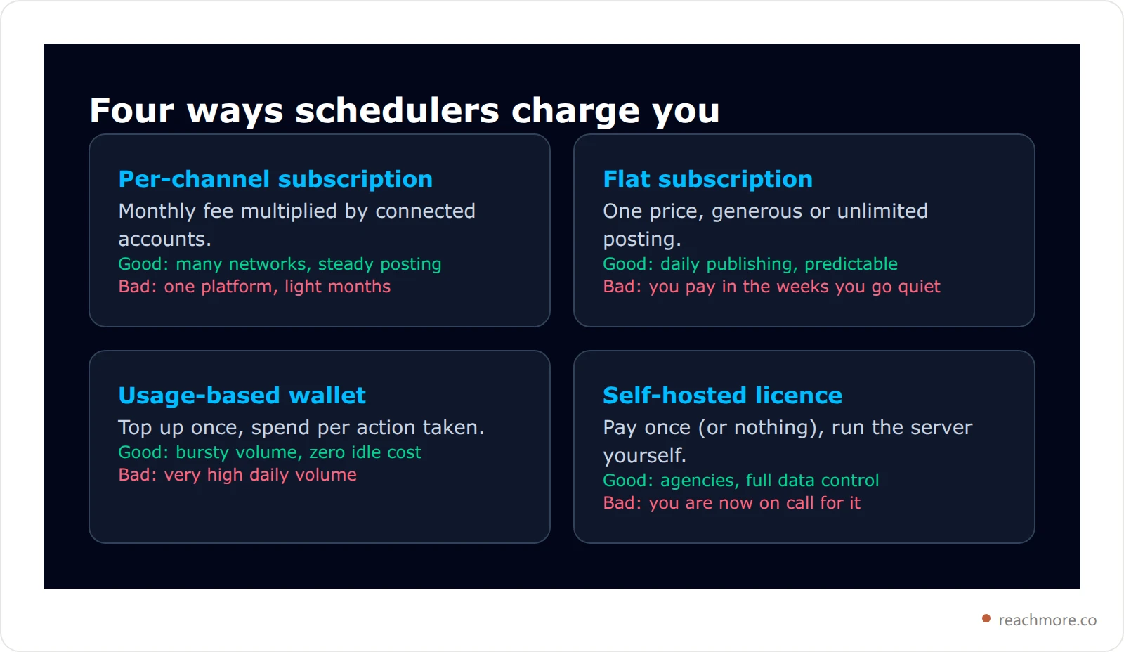 Four social scheduler billing models compared: per-channel subscription, flat subscription, usage-based wallet, and self-hosted license