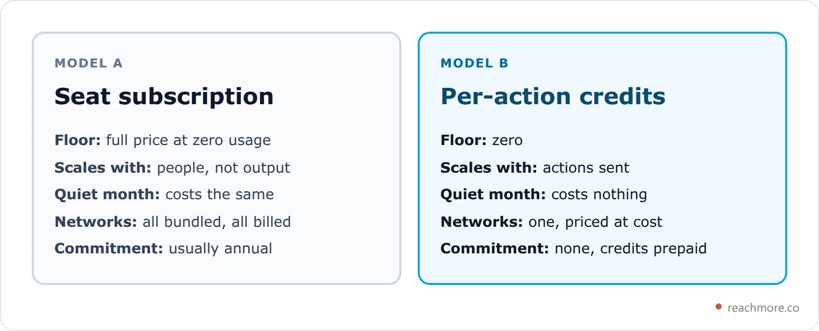 Side-by-side comparison cards contrasting seat-based subscription billing with per-action credit billing across five dimensions