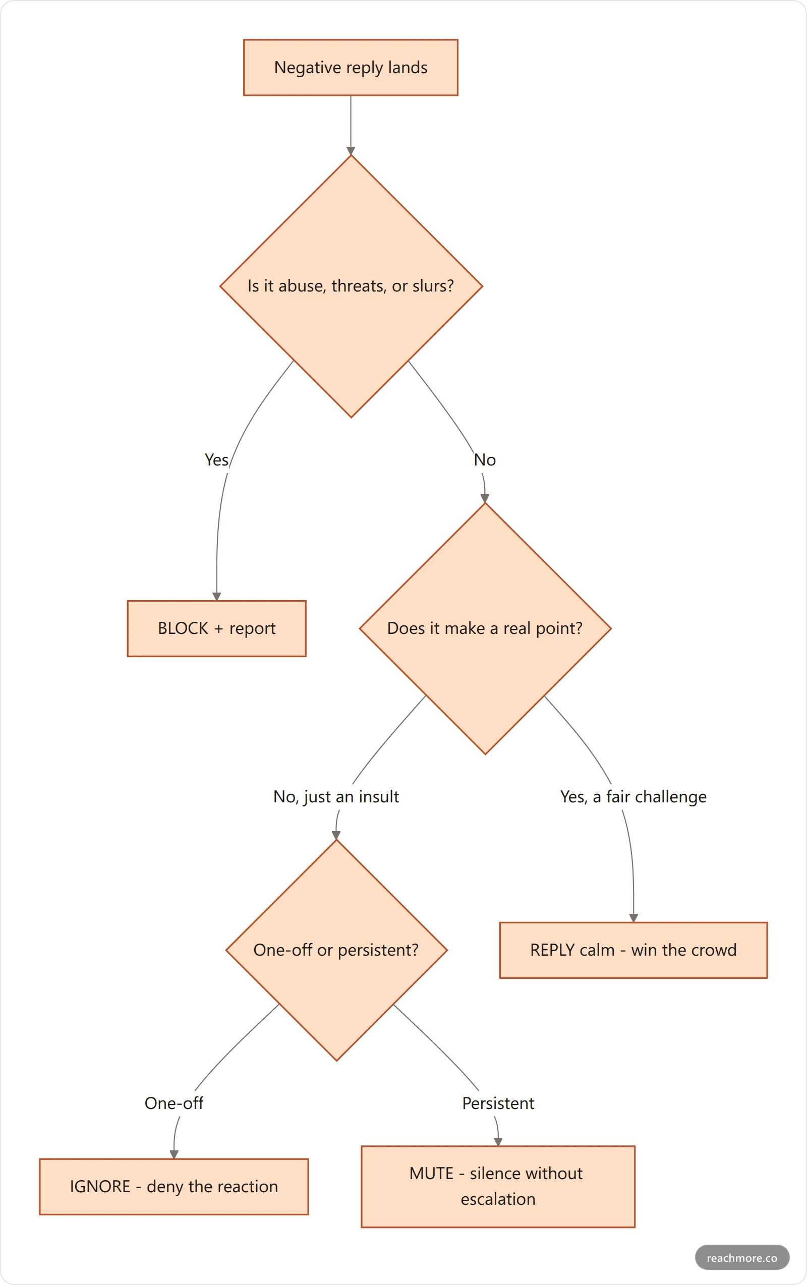 Flowchart of the Troll Triage sorting a negative reply into ignore, mute, block, or reply based on intent and severity