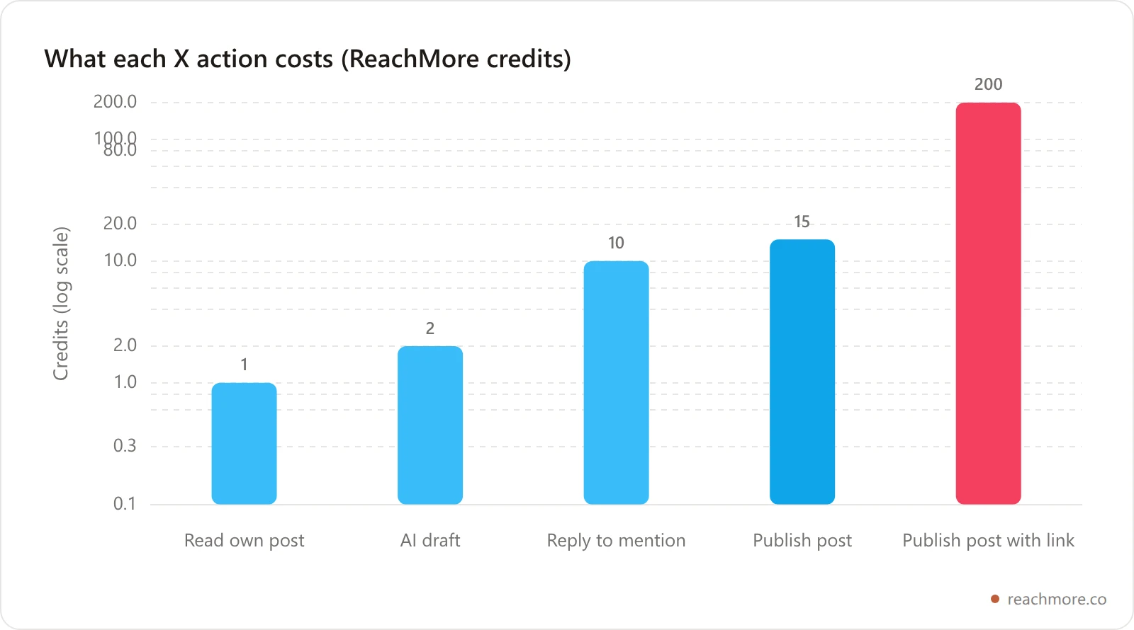 Bar chart of ReachMore credit costs per X action, showing publishing a post with a link costs 200 credits versus 15 for a plain post