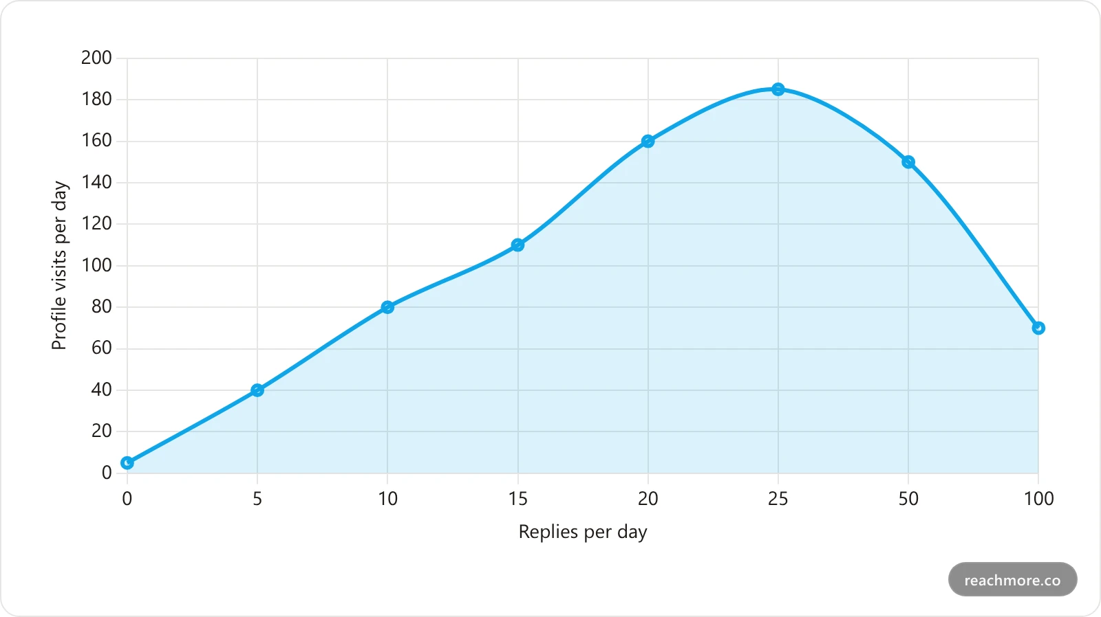 Line chart showing daily profile visits rising with reply volume up to about 25 replies a day, then flattening and falling as quality collapses