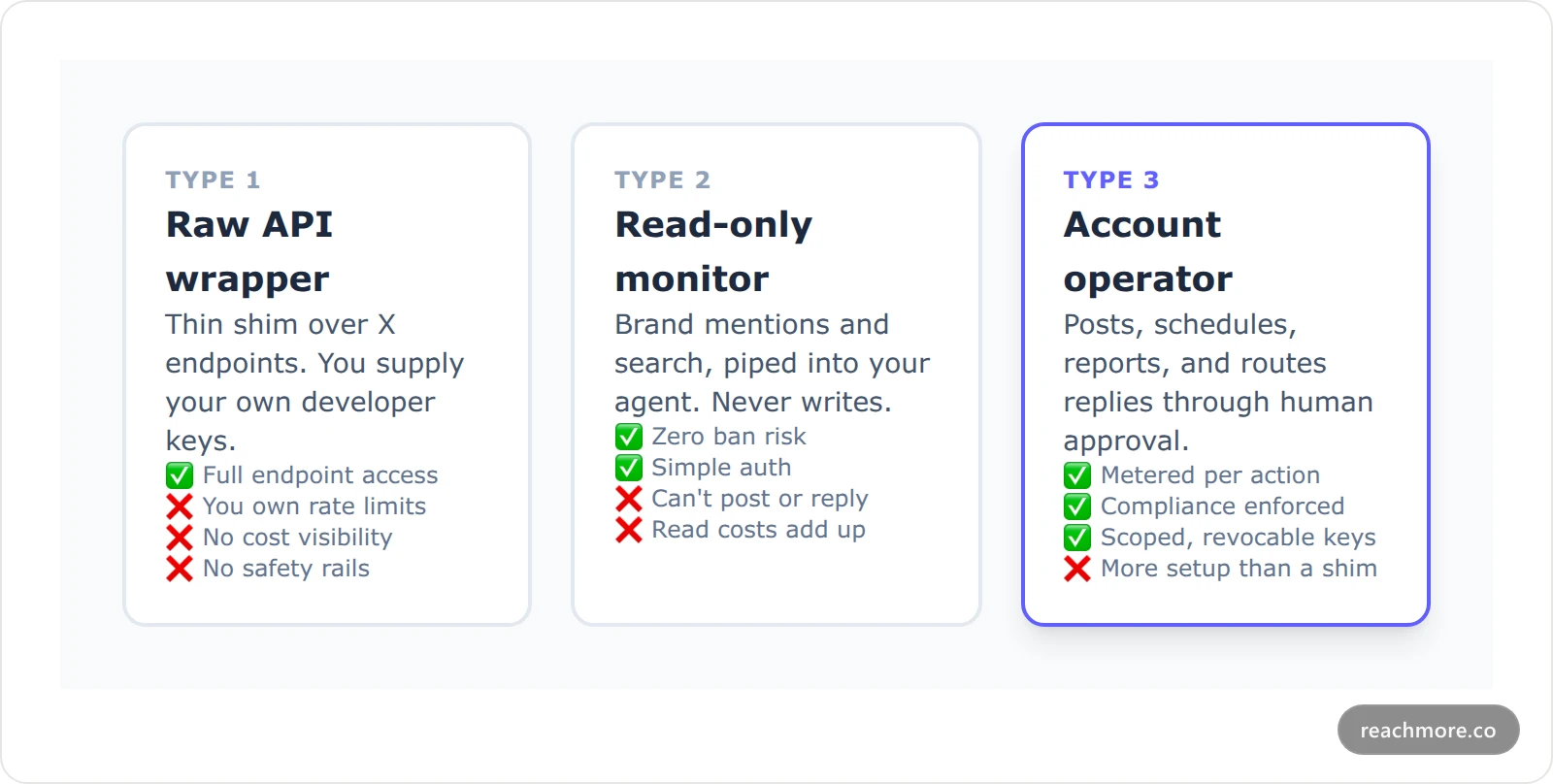 Comparison of three types of Twitter MCP servers: raw API wrappers, read-only monitors, and account-operating servers