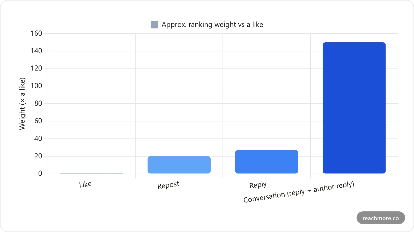 Bar chart showing the relative ranking weight of a like, repost, reply, and a full reply-plus-author-reply conversation on X in 2026