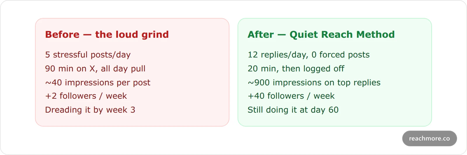 A before and after comparison card: before, an account posted five stressful tweets a day, spent ninety minutes on X, averaged forty impressions per post and gained two followers a week; after switching to the Quiet Reach Method, it spent twenty minutes, wrote twelve replies a day, averaged nine hundred impressions on top replies and gained forty followers a week