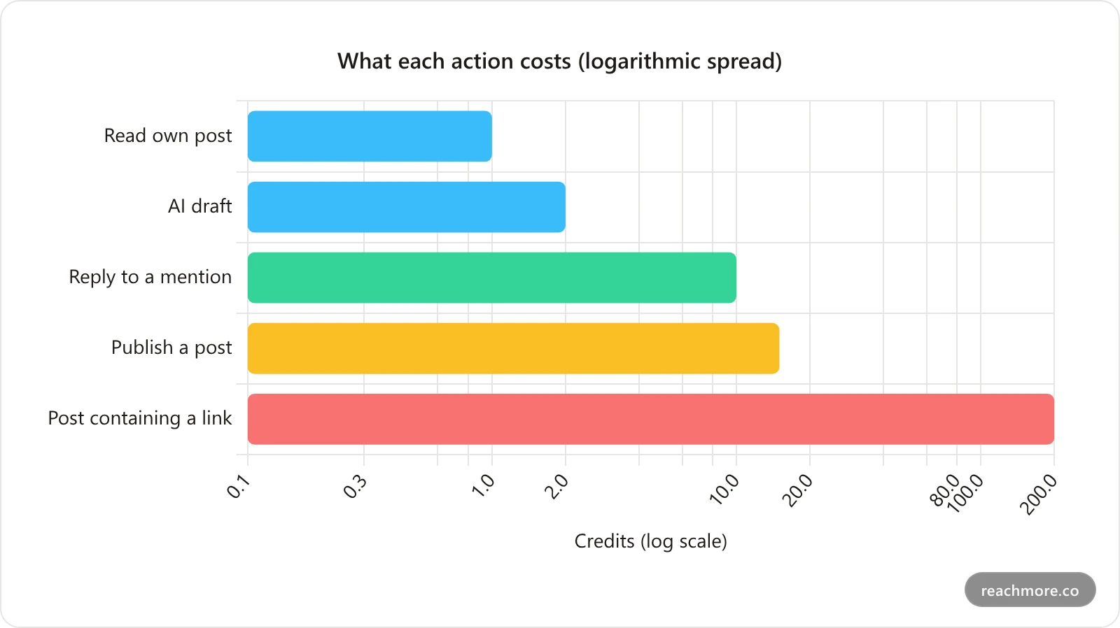 Bar chart comparing ReachMore per-action credit costs, showing reading your own post at 1 credit against posting a link at 200
