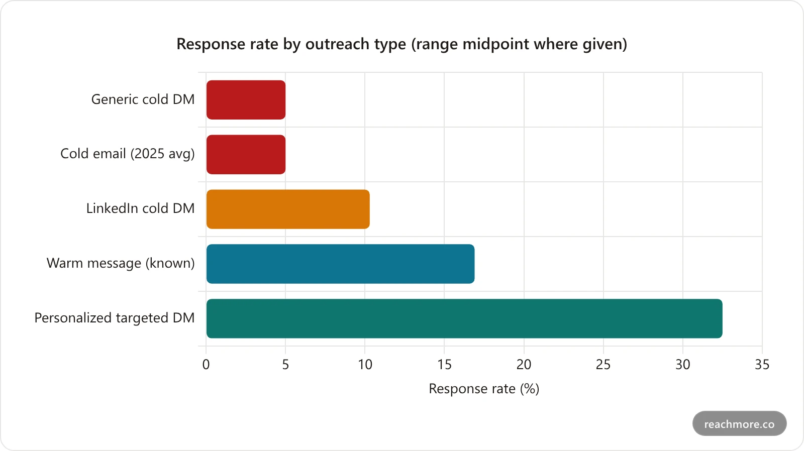 Horizontal bar chart of average response rates by outreach type, from generic cold DMs under five percent up to personalized targeted DMs in the 25 to 40 percent range