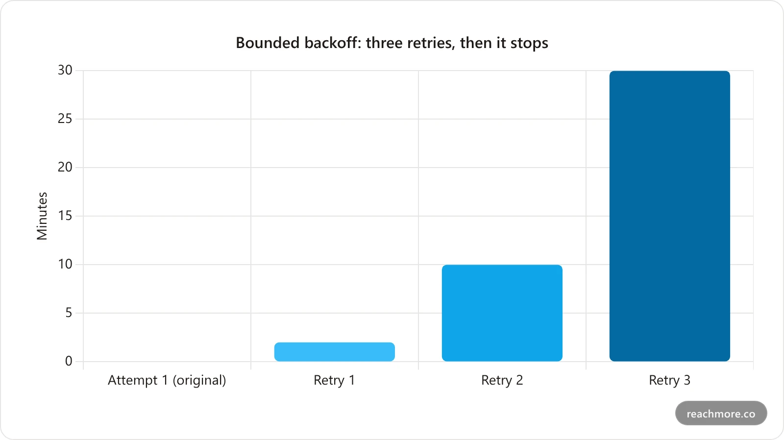 Bar chart of retry backoff delays for a failed scheduled post: 2 minutes, 10 minutes, then 30 minutes