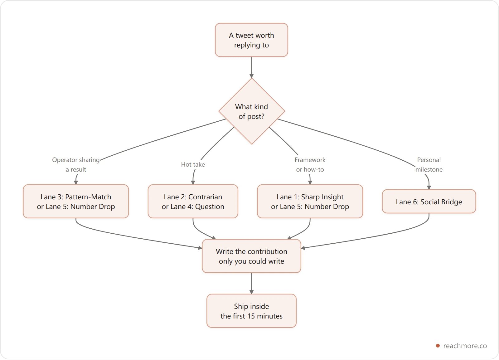 Decision flowchart for picking one of six X reply lanes based on the tweet you are replying to