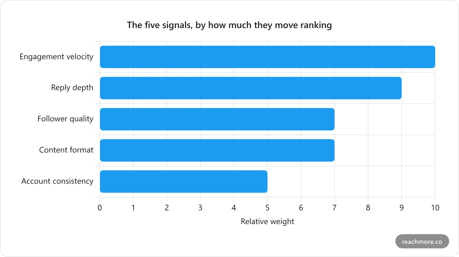 Horizontal bar chart ranking the five core X ranking signals by relative algorithmic weight, with engagement velocity and reply depth highest and account consistency lowest