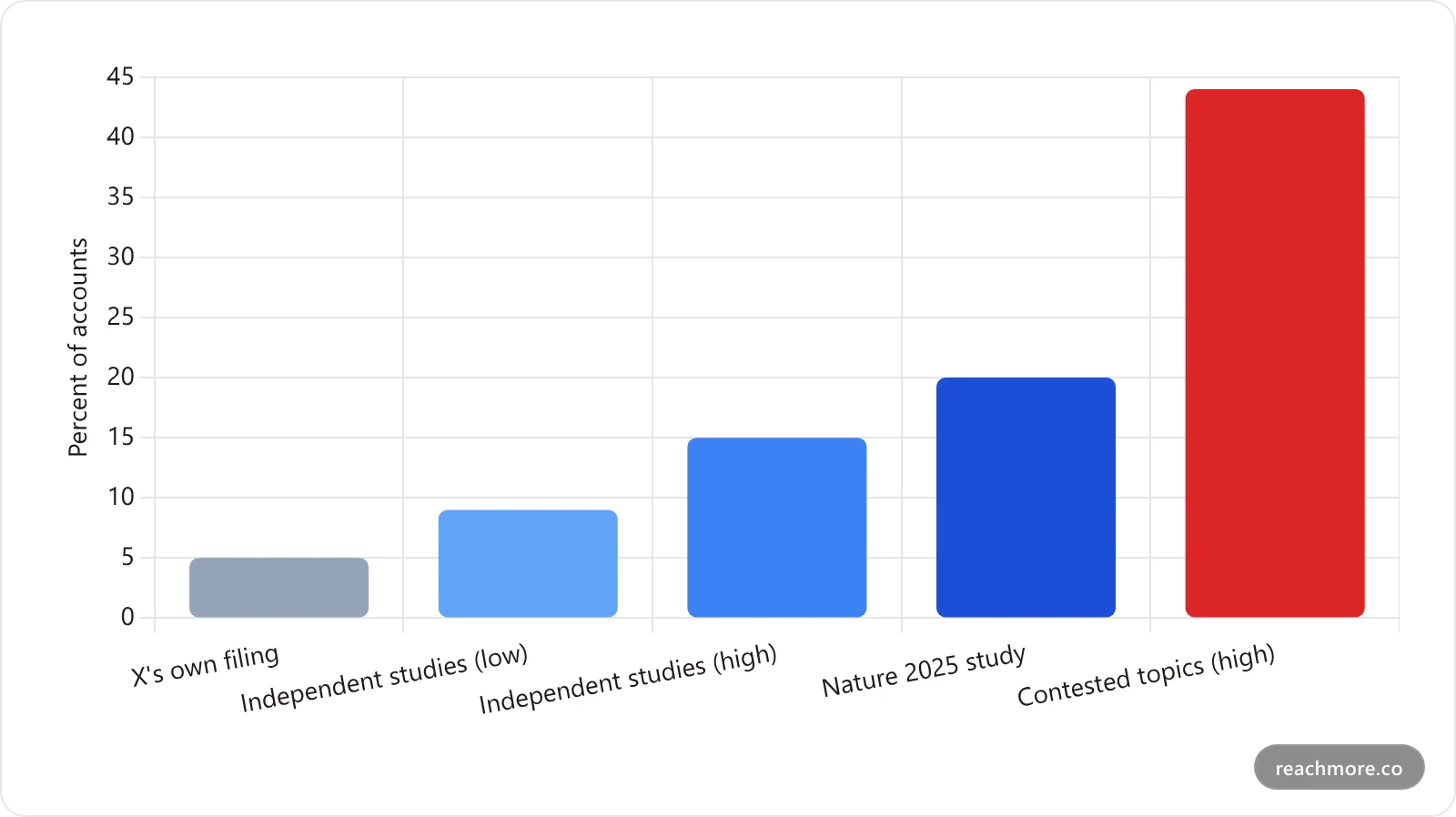 Bar chart comparing estimates of the share of X accounts that are fake, from X's own under-5-percent figure to the 44 percent found in contested topics