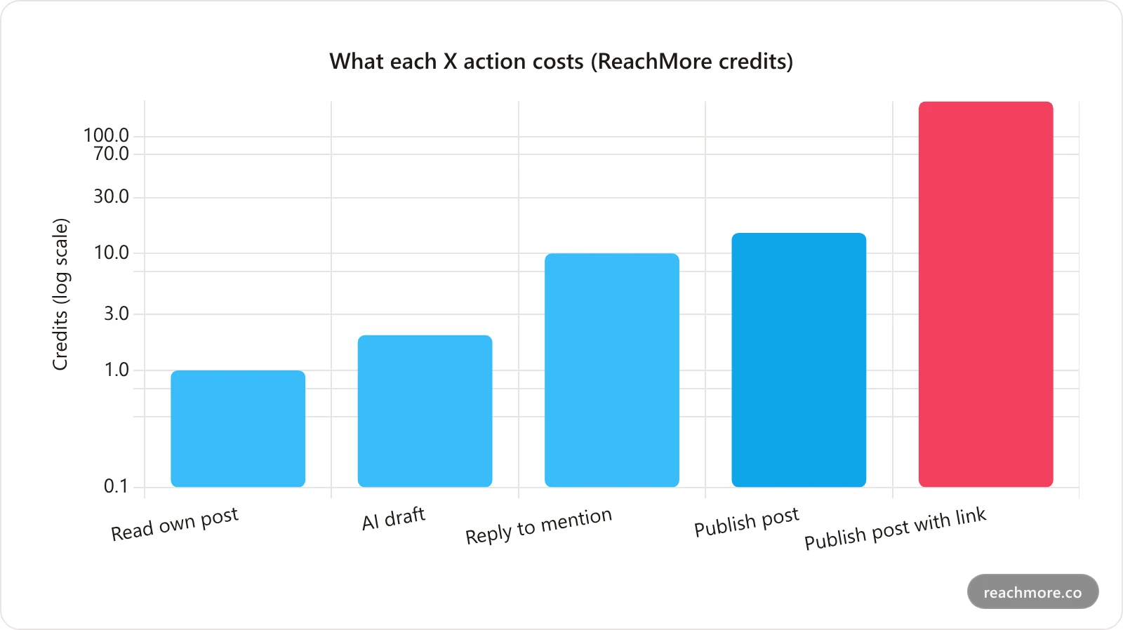 Bar chart of ReachMore credit costs per X action, showing publishing a post with a link costs 200 credits versus 15 for a plain post