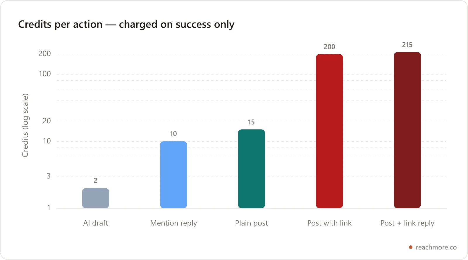 Logarithmic bar chart of ReachMore credit costs: an AI draft is 2 credits, a mention reply 10, a plain post 15, a link post 200, and a plain post plus a link-carrying first reply 215 credits in total
