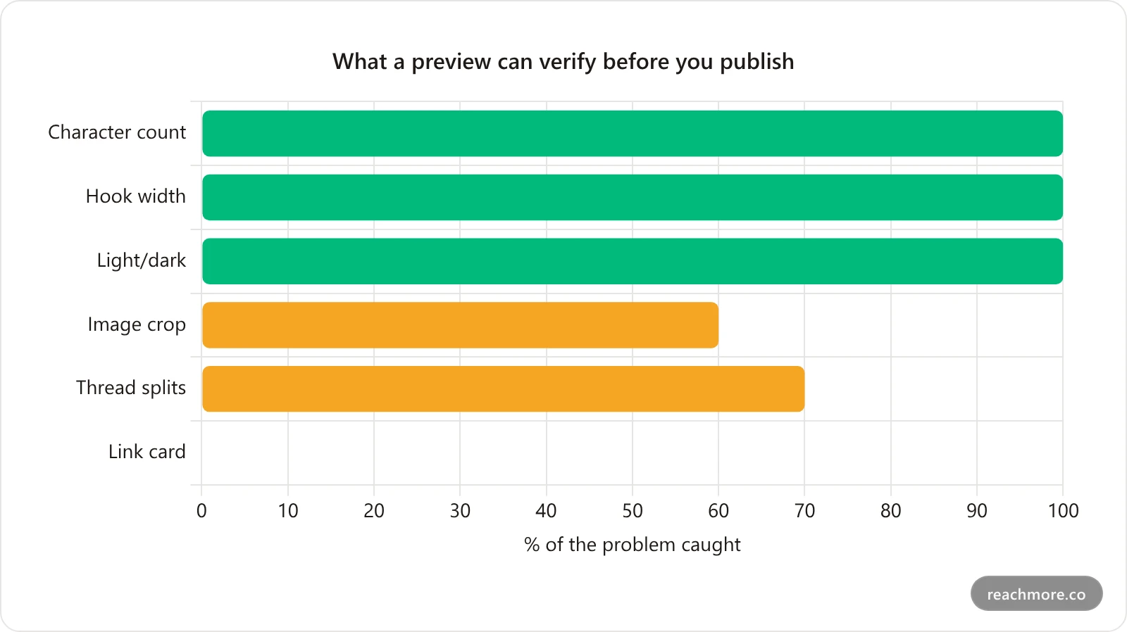 Chart showing which pre-publish problems a browser preview can and cannot catch