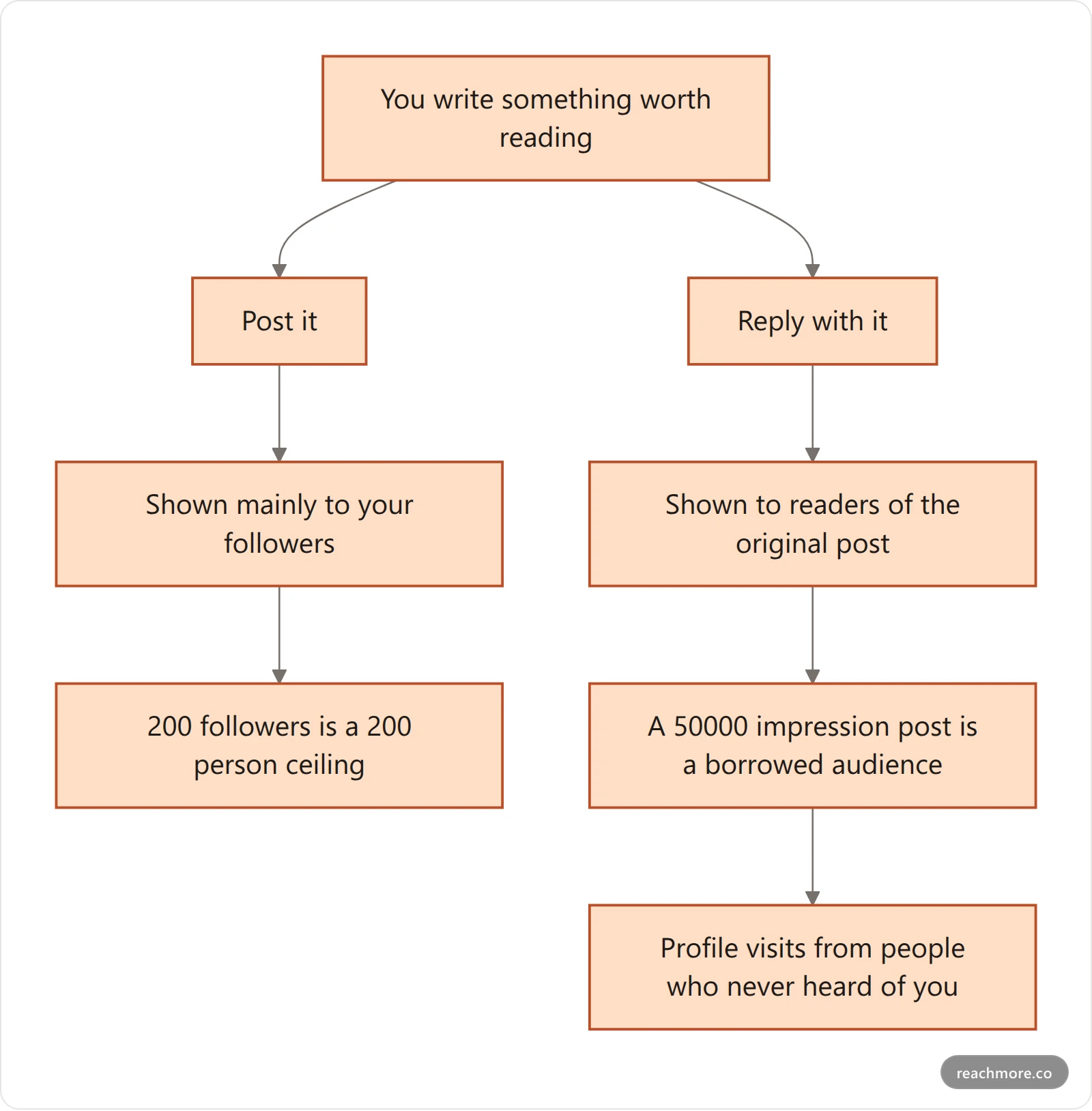 Diagram contrasting posting, where reach is capped by your own follower count, against replying, which borrows the audience of a larger post