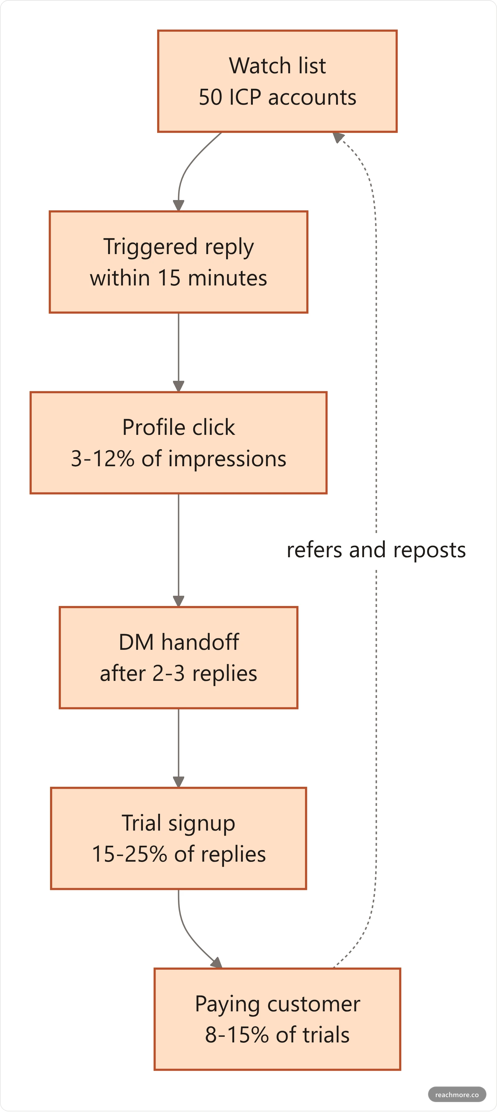 Flowchart of the reply-to-customer loop from watch list through triggered reply, profile click, DM handoff, trial and paying customer