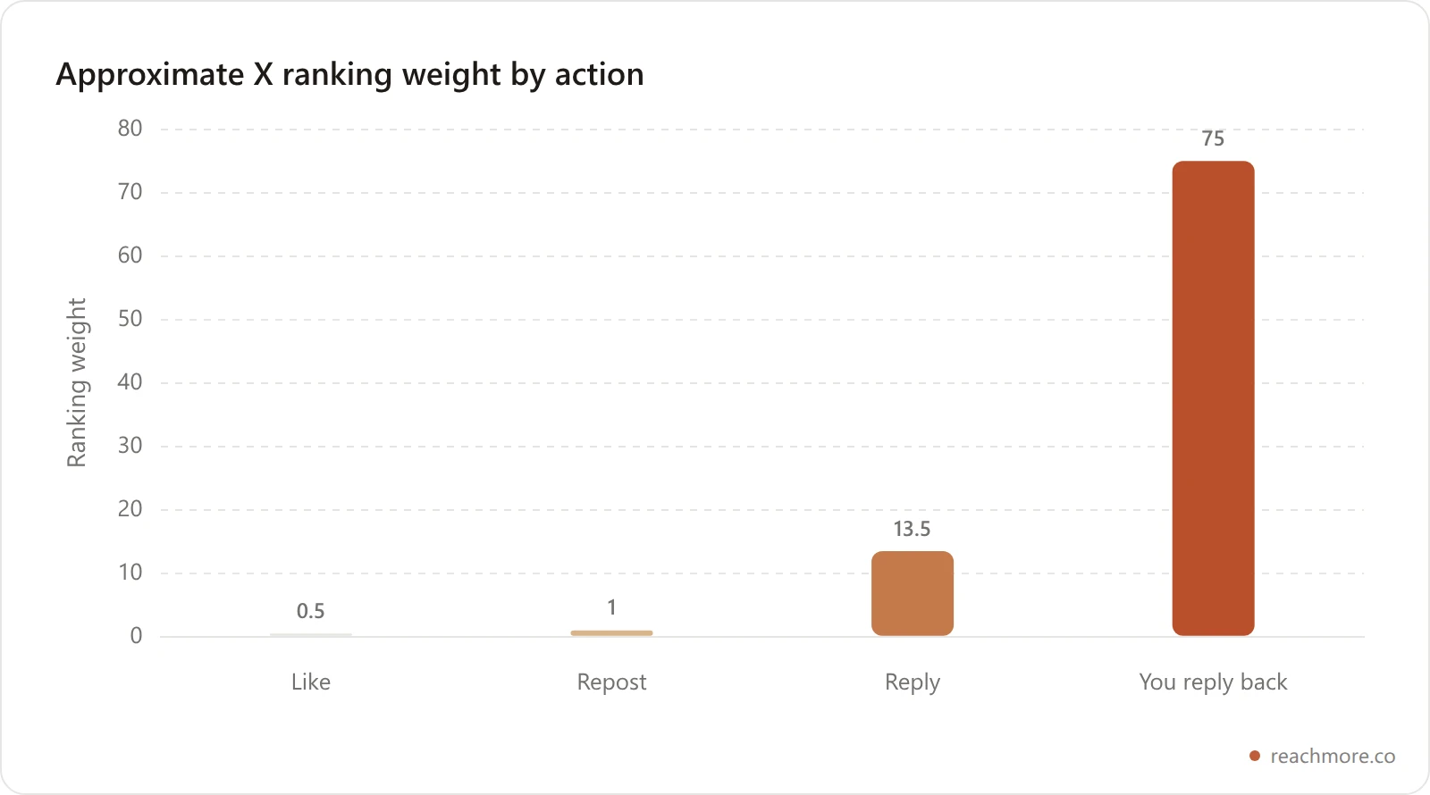 Bar chart of X algorithm engagement weights showing like at 0.5, repost at 1, reply at 13.5, and author reply-back at 75