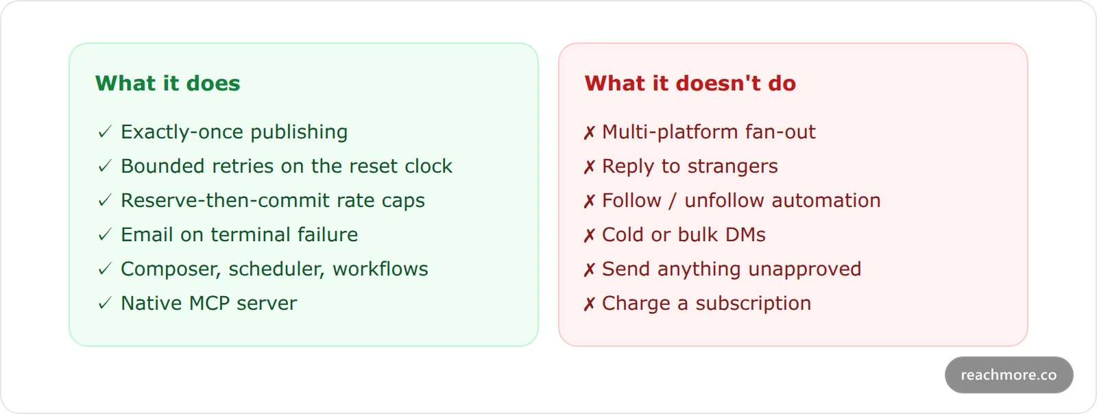 Two cards contrasting what ReachMore's scheduler does — exactly-once publishing, bounded retries, reserve-then-commit rate caps, terminal-failure email and an MCP server — against what it deliberately does not do, including multi-platform fan-out, stranger replies, follow automation and bulk DMs
