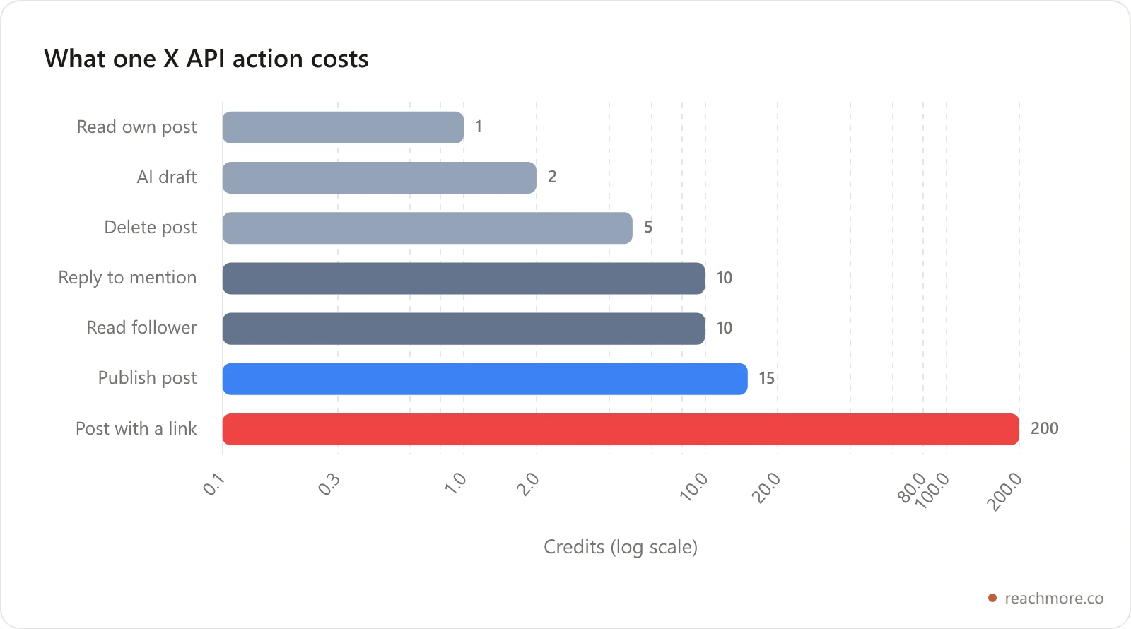 Bar chart comparing X API action costs in credits, showing a post with a link at 200 credits dwarfing a plain post at 15