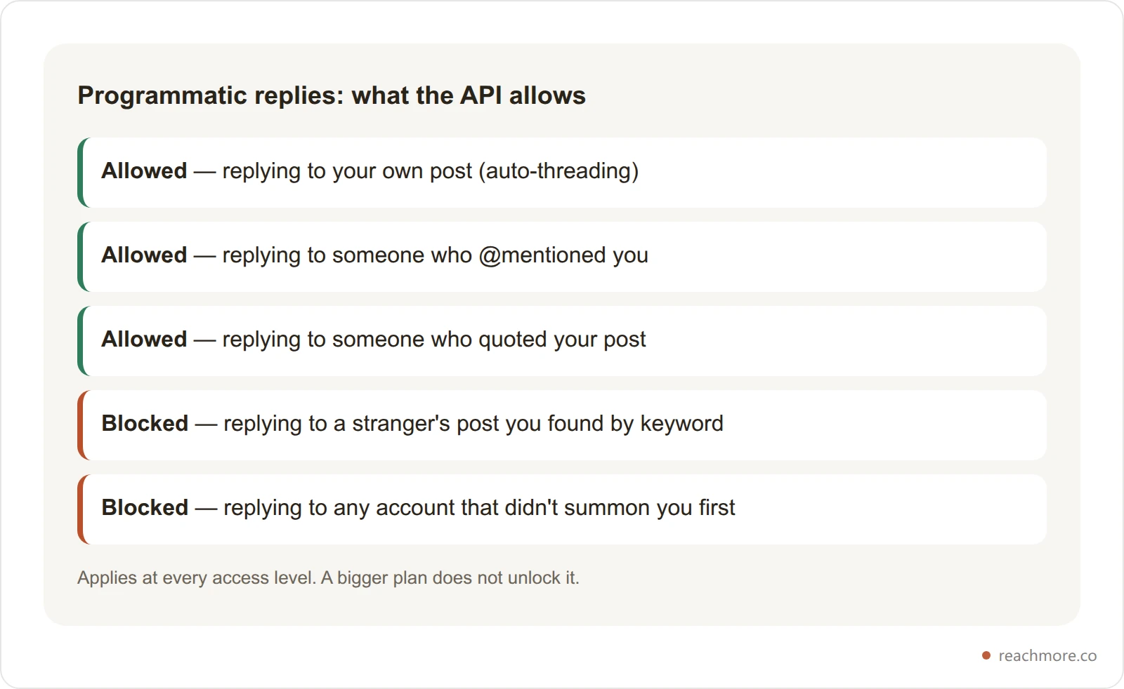 Comparison card showing which programmatic replies X allows and which are blocked at the API level in 2026
