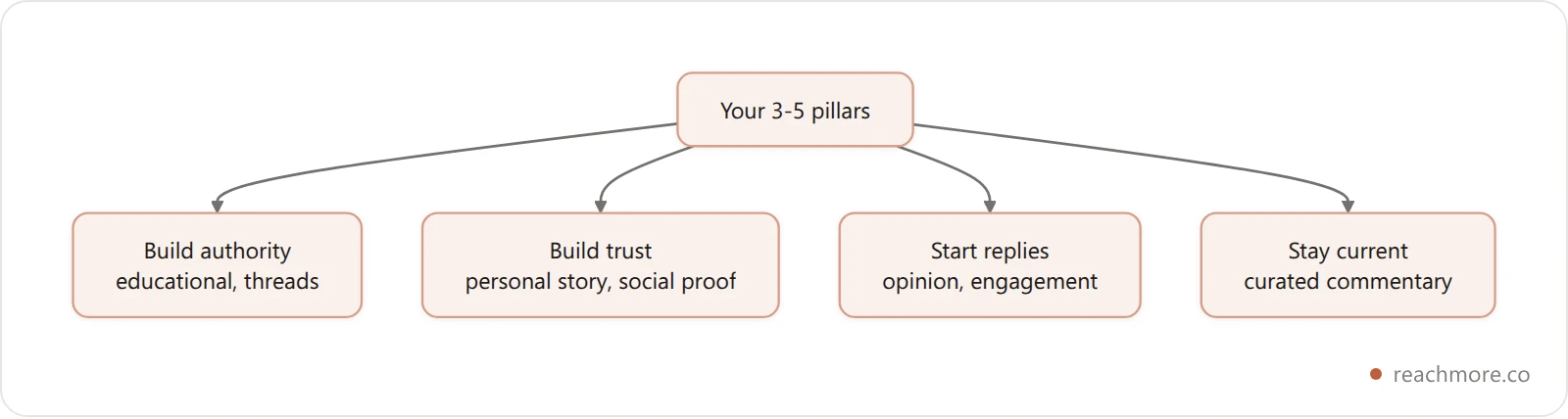Diagram of the seven X content pillars grouped by the job each does: educational and thread posts build authority, personal story and social proof build trust, opinion and engagement posts start replies, and curated commentary keeps you current