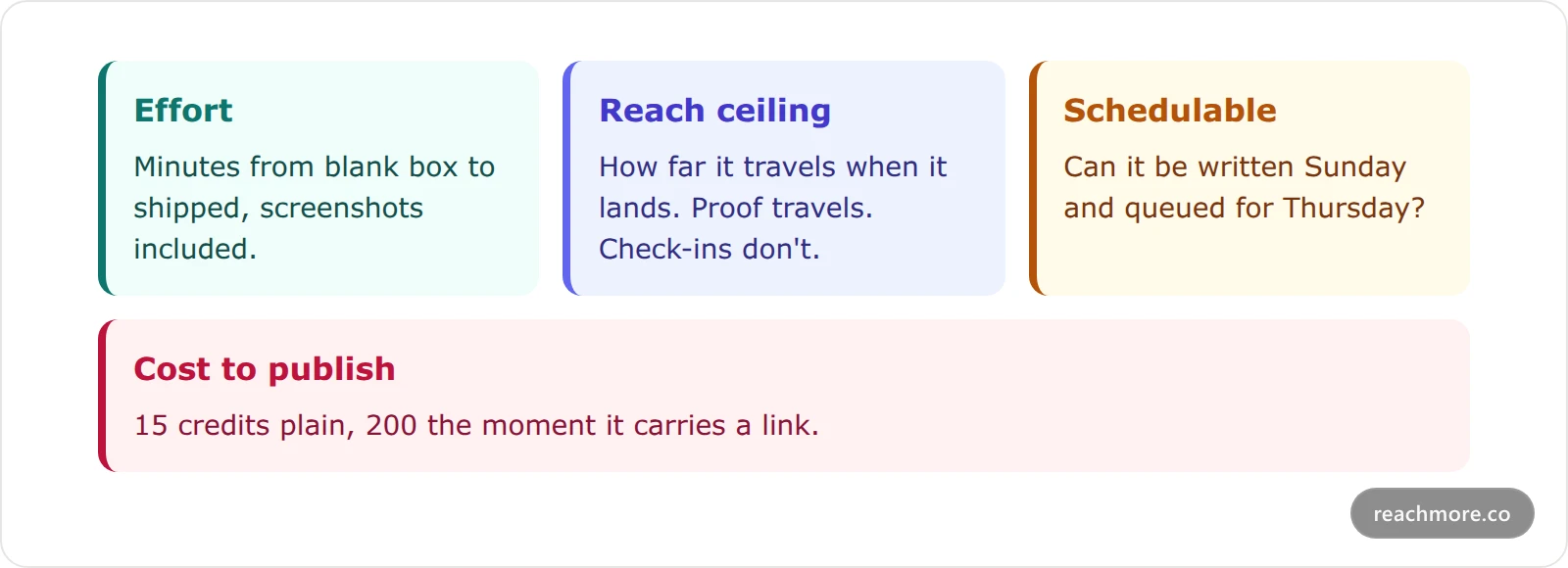 Four quadrant cards describing the scoring rubric for a Twitter post idea: effort in minutes, reach ceiling, whether it can be scheduled, and what it costs to publish through the API