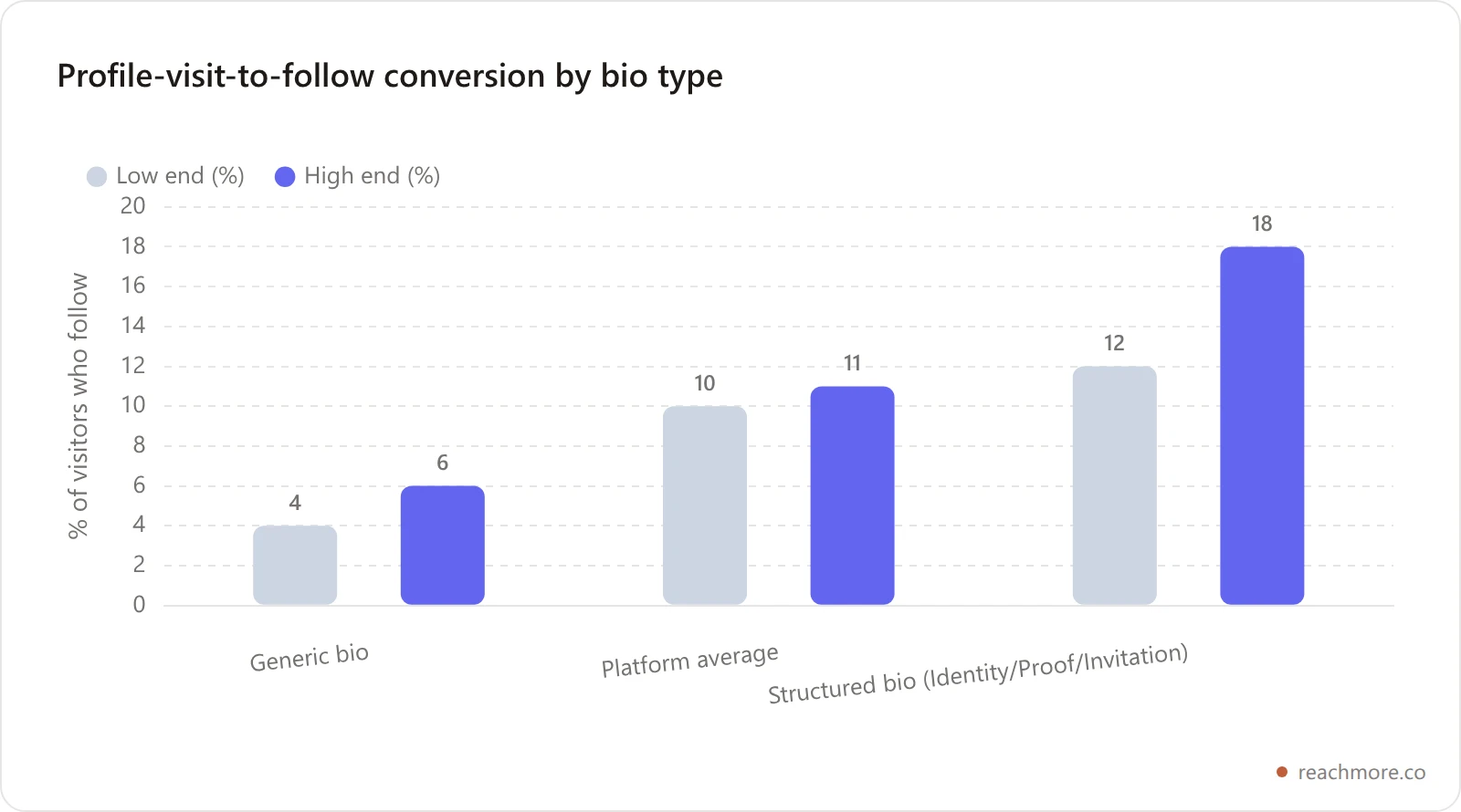 Bar chart comparing profile-visit-to-follow conversion rates: generic bios convert 4 to 6 percent while bios structured with identity, proof and invitation convert 12 to 18 percent