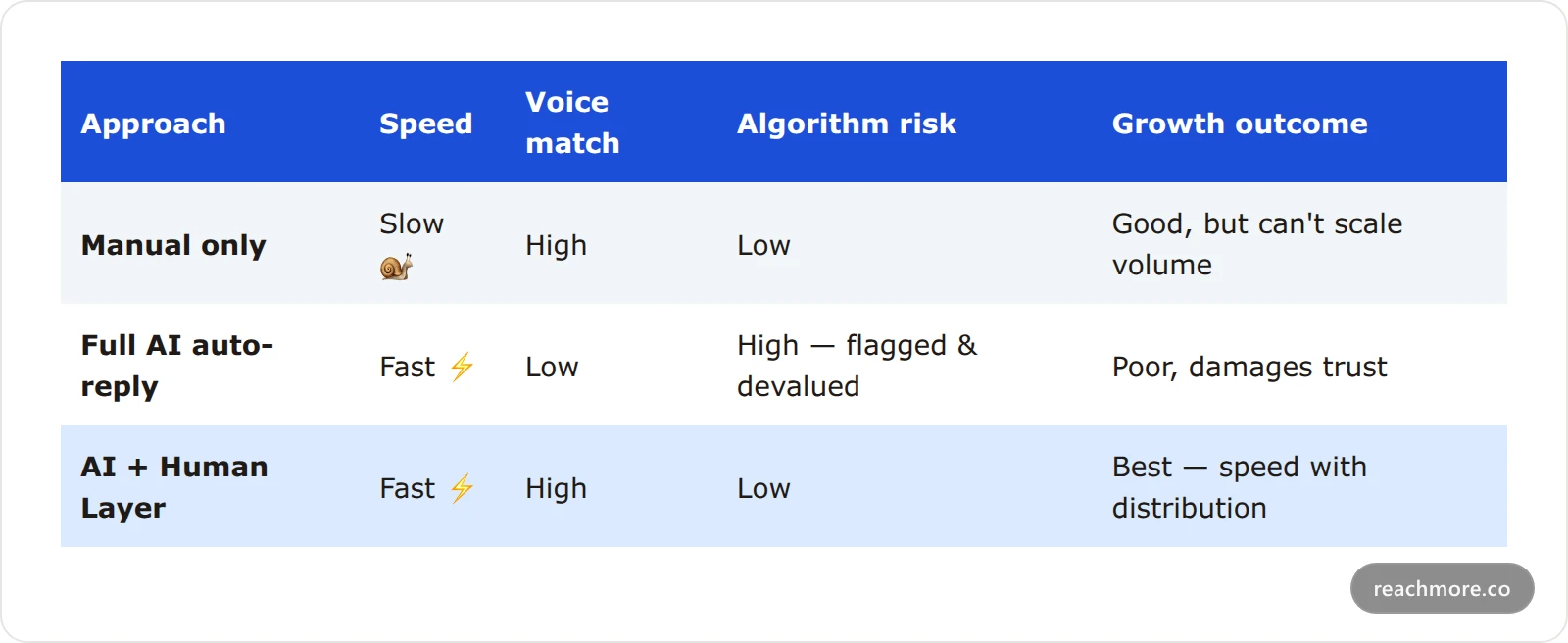 Comparison table of three reply approaches — manual only, full AI auto-reply, and AI plus the Human Layer — scored on speed, voice match, algorithm risk, and growth outcome.
