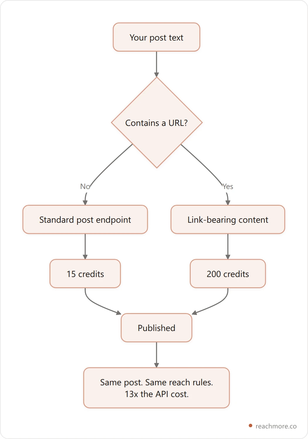 Flowchart showing a post being checked for a URL, then billed at 15 credits without one or 200 credits with one