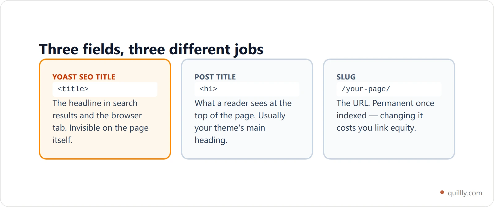 Three-column comparison card showing the SEO title field controls the HTML title element and search result headline, the post title controls the on-page H1 that readers see, and the slug controls the URL