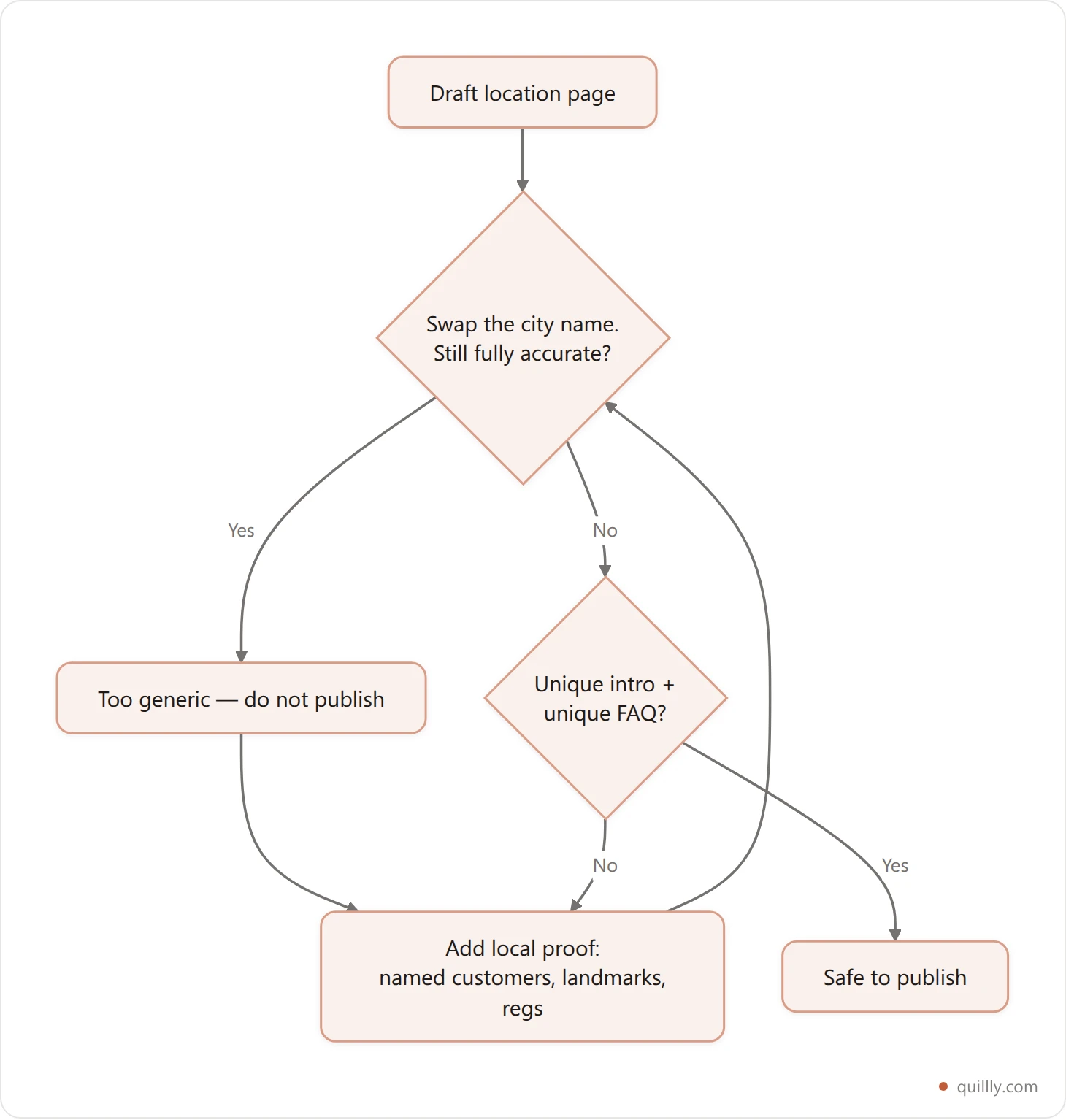 Decision tree for testing whether a localized page is unique enough to publish, checking swappable city names, local proof and unique intro