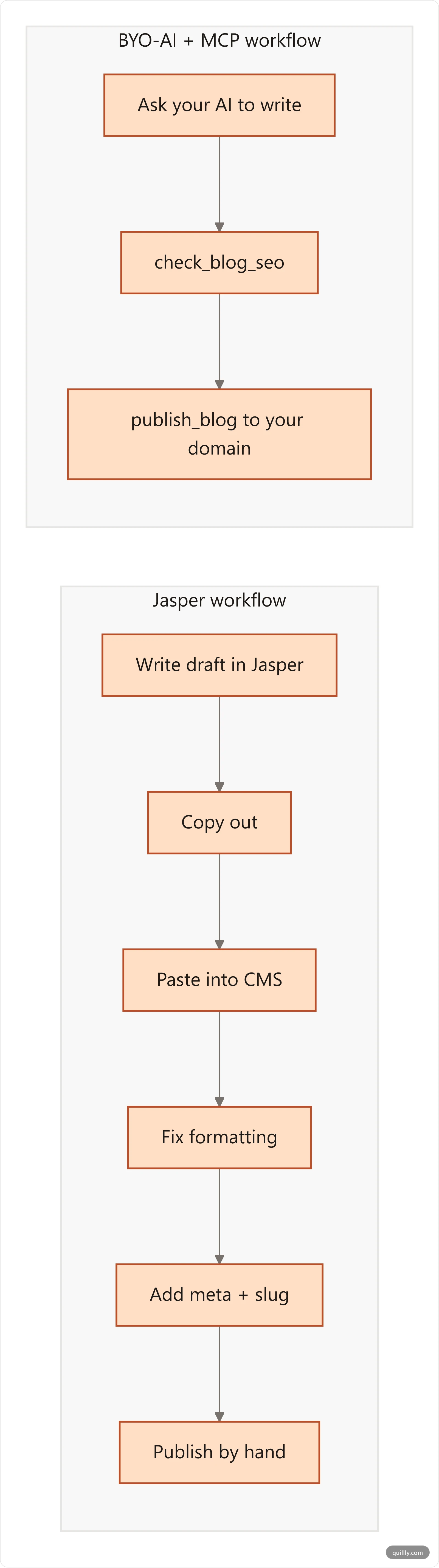 Flow diagram showing a Jasper writing workflow versus a BYO-AI MCP publishing workflow