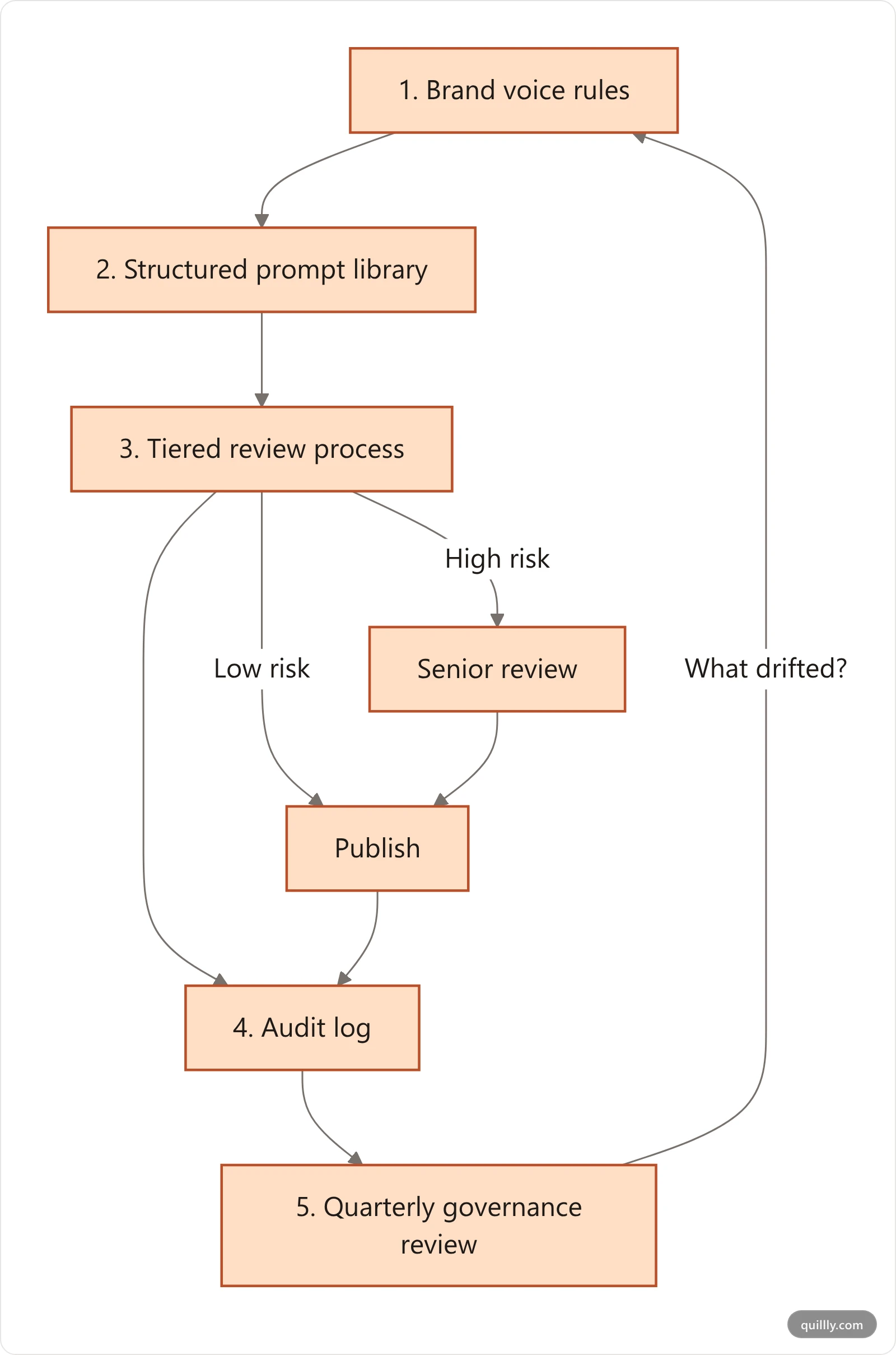 Flowchart of the five-step AI content governance framework running from brand voice rules through a prompt library, tiered review, audit log and quarterly review, looping back to update the rules