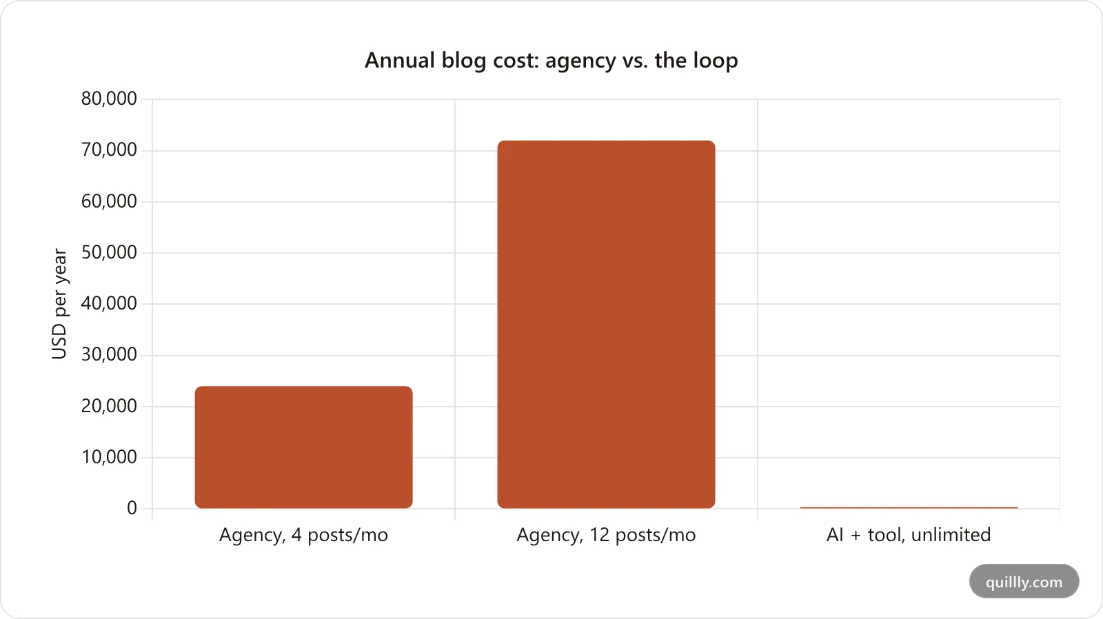 Bar chart comparing annual blog cost: a four-post agency retainer at 24000 dollars, a twelve-post agency retainer at 72000 dollars, and the AI-plus-tool loop at 348 dollars