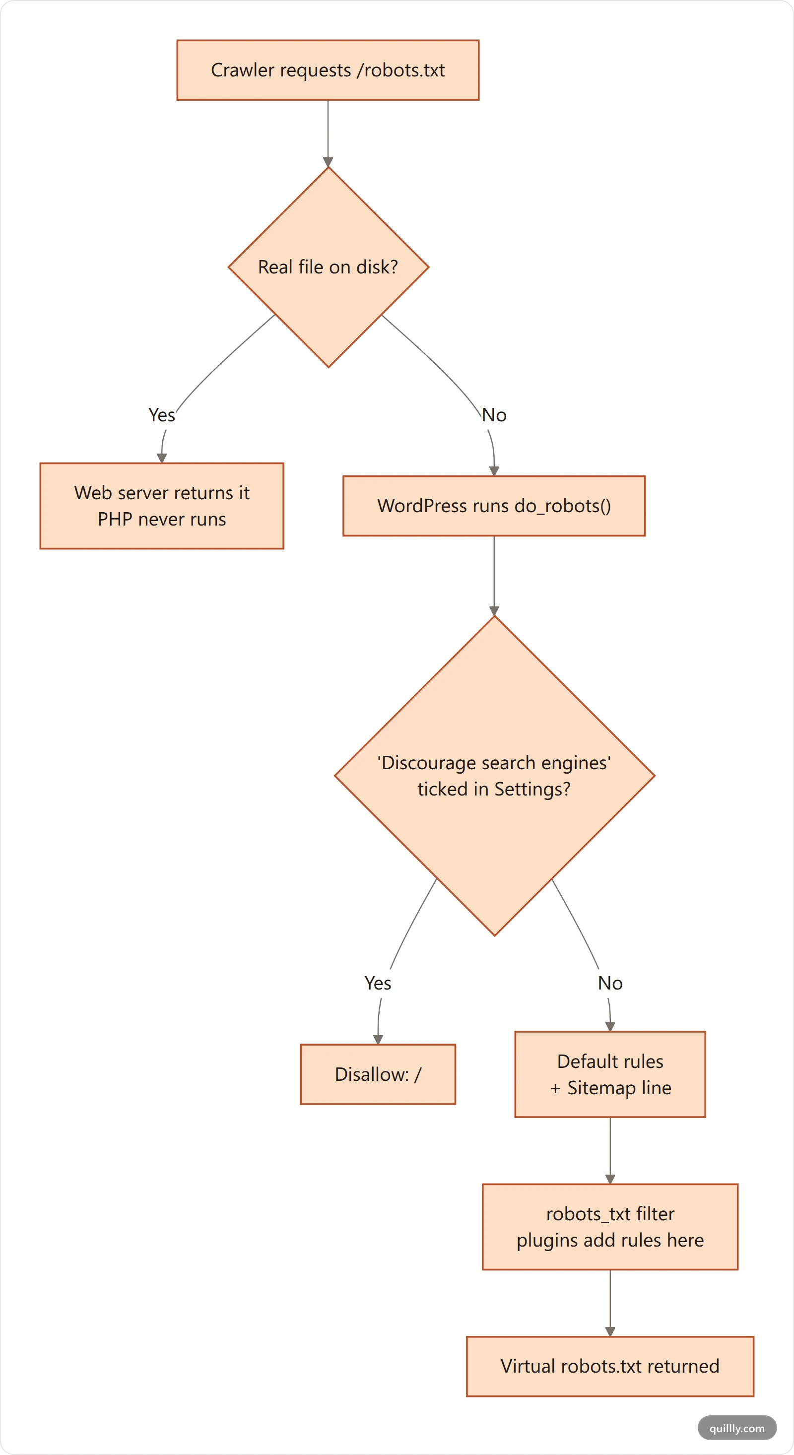 Flowchart showing how a request for slash robots dot txt is answered in WordPress, checking for a physical file before falling back to the generated virtual file
