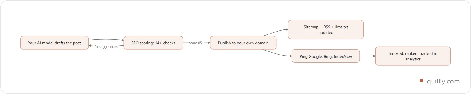 AI blog automation workflow from prompt to indexed post
