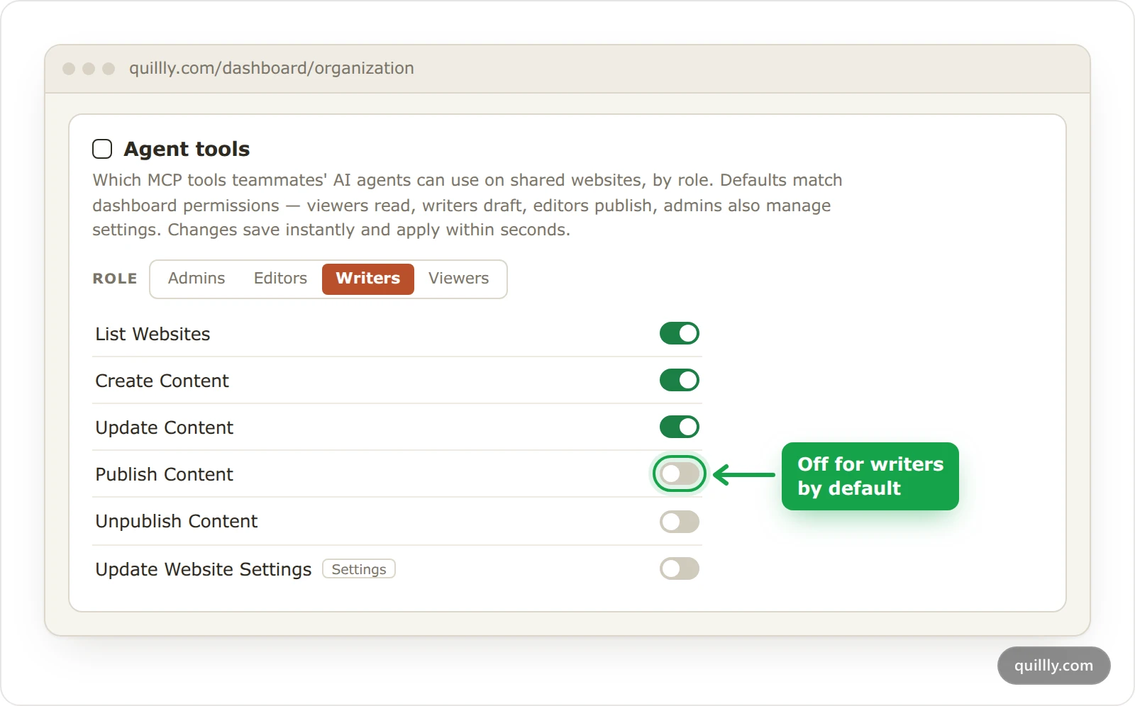The Agent tools card on the Organization page, with the Writers role selected and Publish Content switched off by default