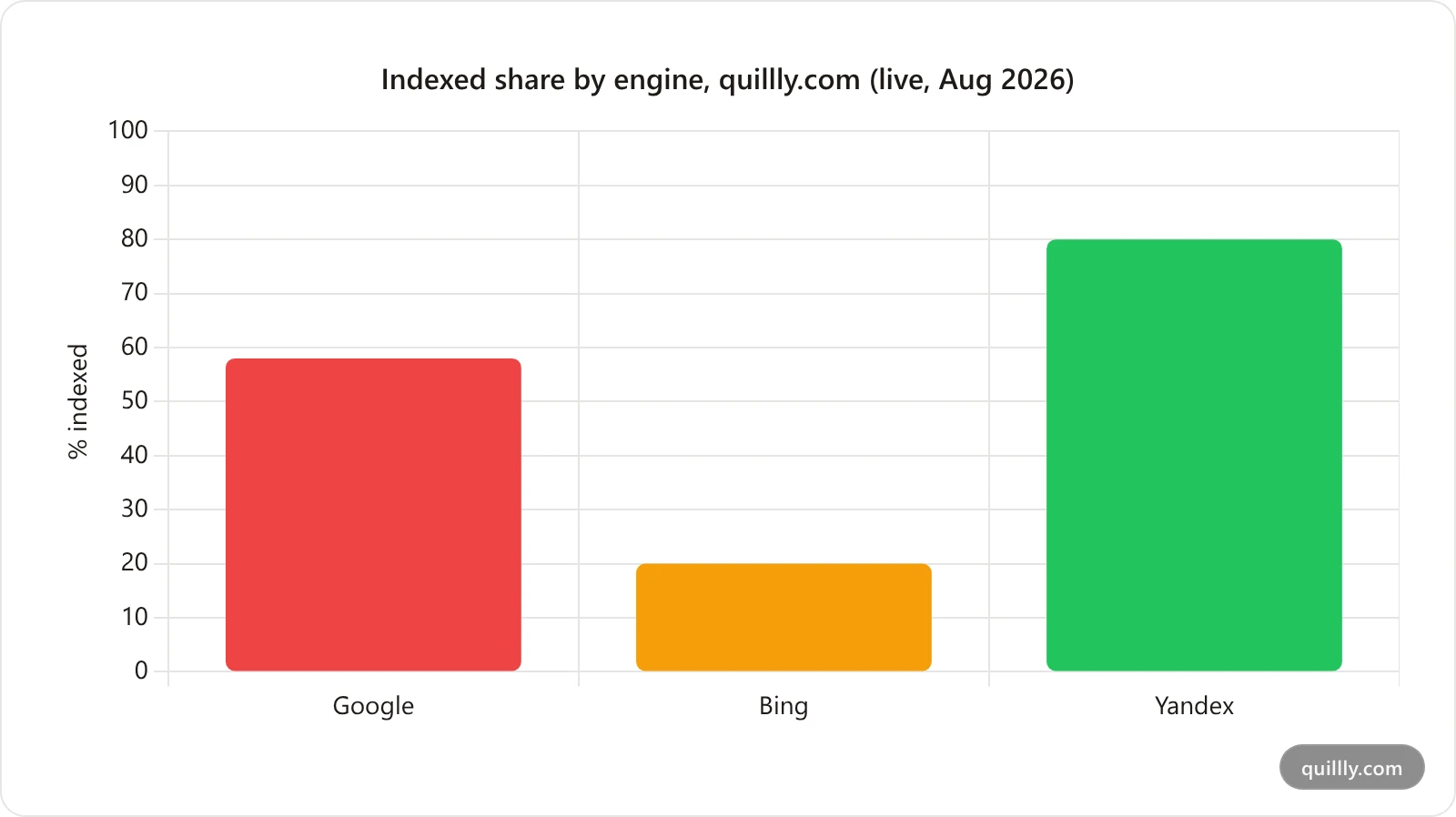 Bar chart of quillly.com indexed share by search engine: Google 58 percent, Bing 20 percent, Yandex 80 percent of 132 published pages