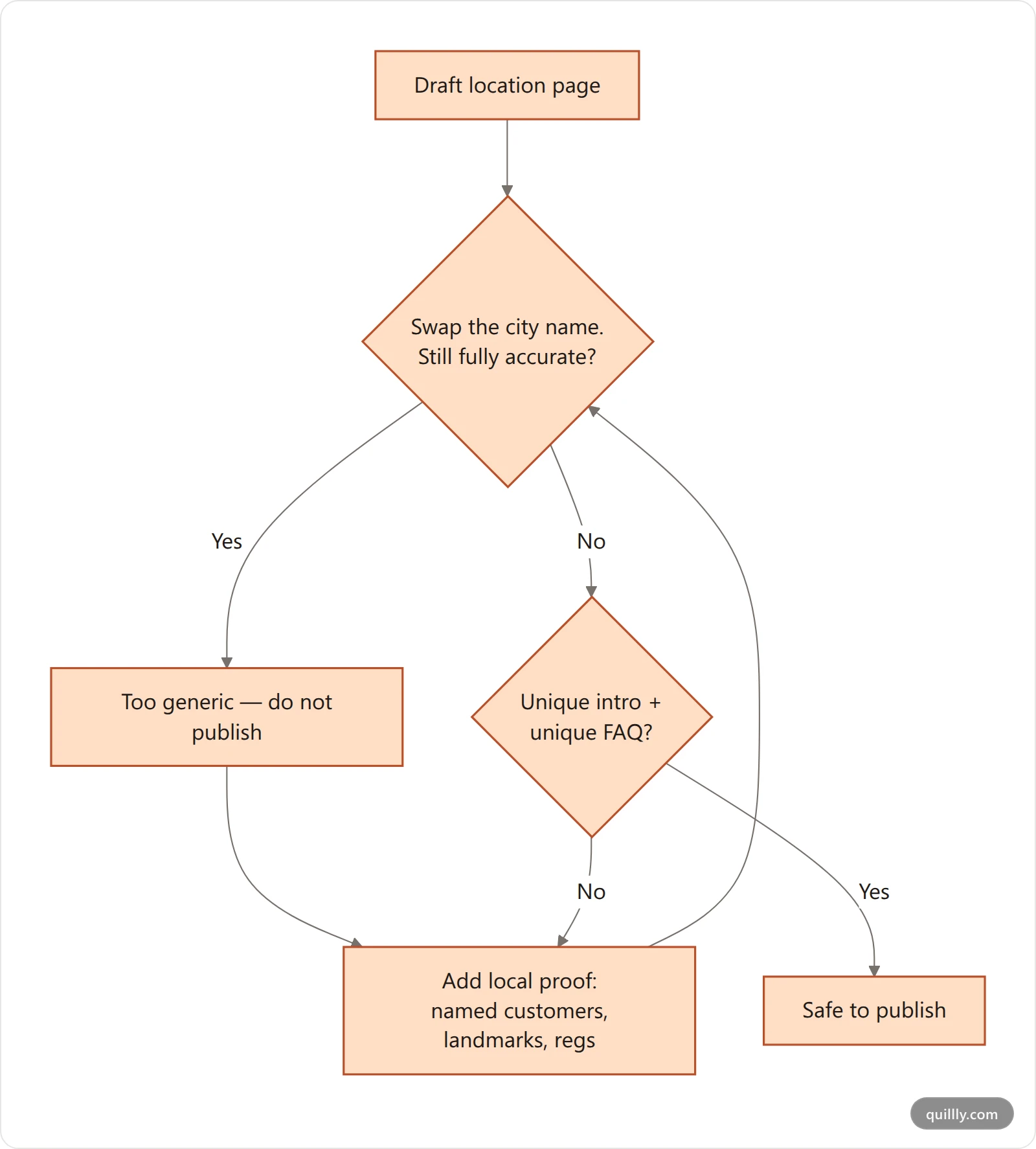 Decision tree for testing whether a localized page is unique enough to publish, checking swappable city names, local proof and unique intro