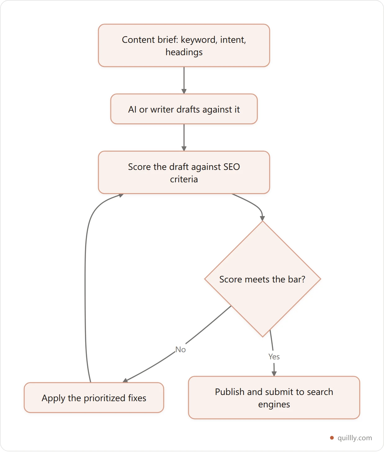Vertical flowchart showing a content brief moving through drafting, SEO scoring, patches, and publishing