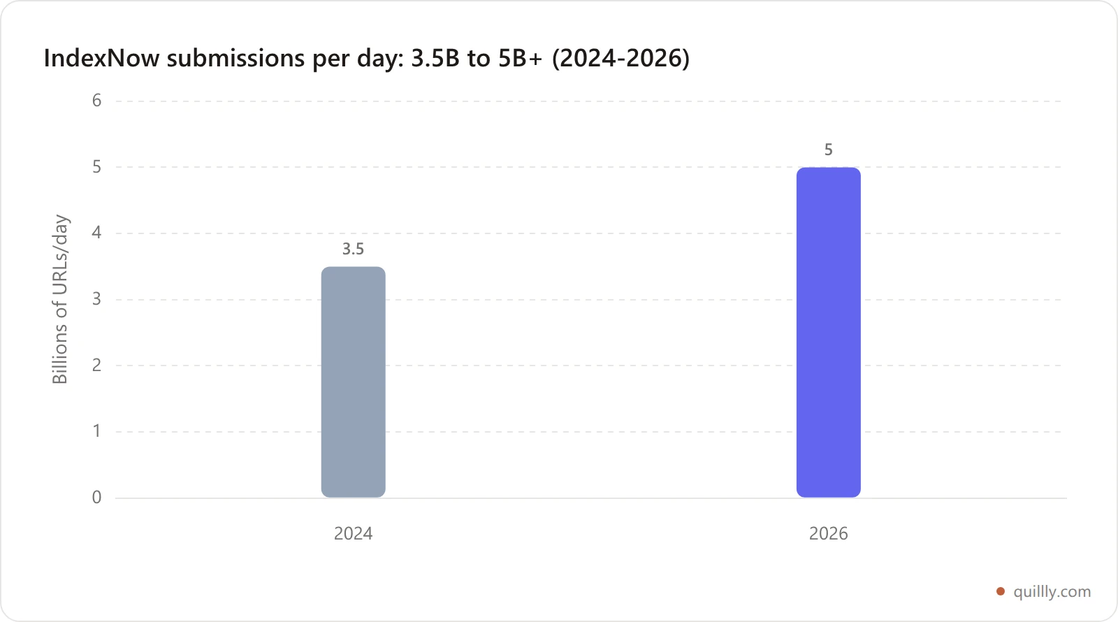Bar chart showing IndexNow URL submissions per day grew from 3.5 billion in 2024 to over 5 billion in 2026 across more than 80 million sites