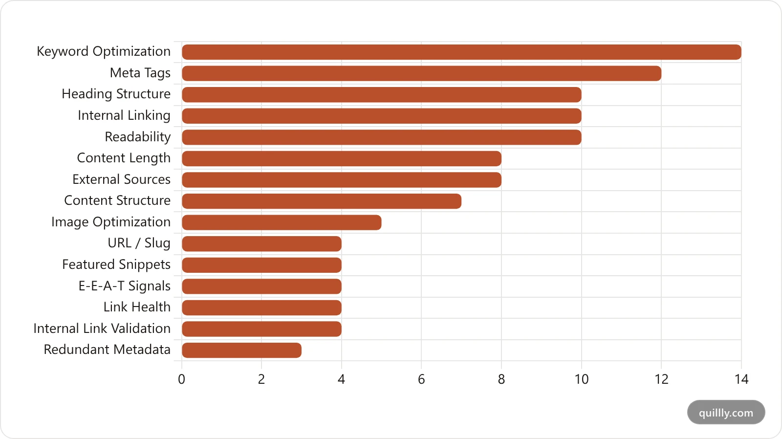 Quillly SEO score category weights, with keyword optimization and meta tags carrying the most weight