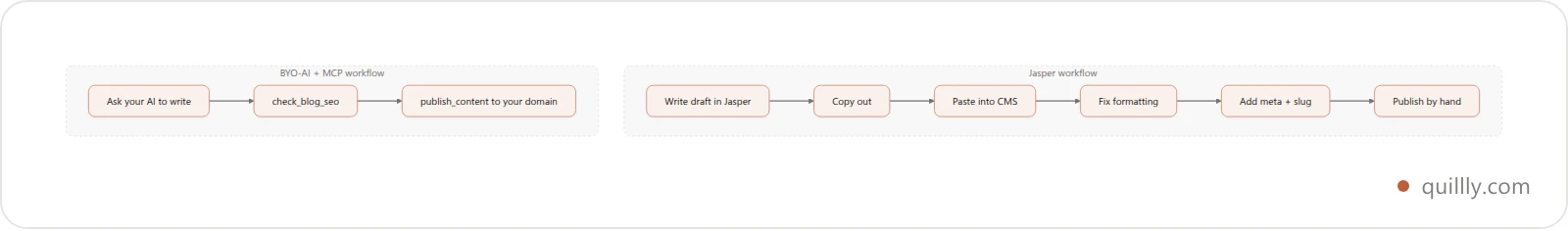 Flow diagram showing a Jasper writing workflow versus a BYO-AI MCP publishing workflow