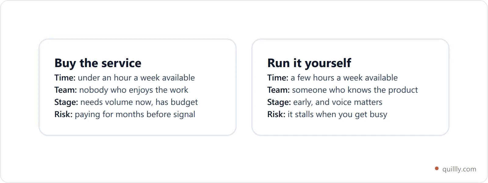 Decision card comparing buying AI SEO services against running the pipeline yourself across four criteria