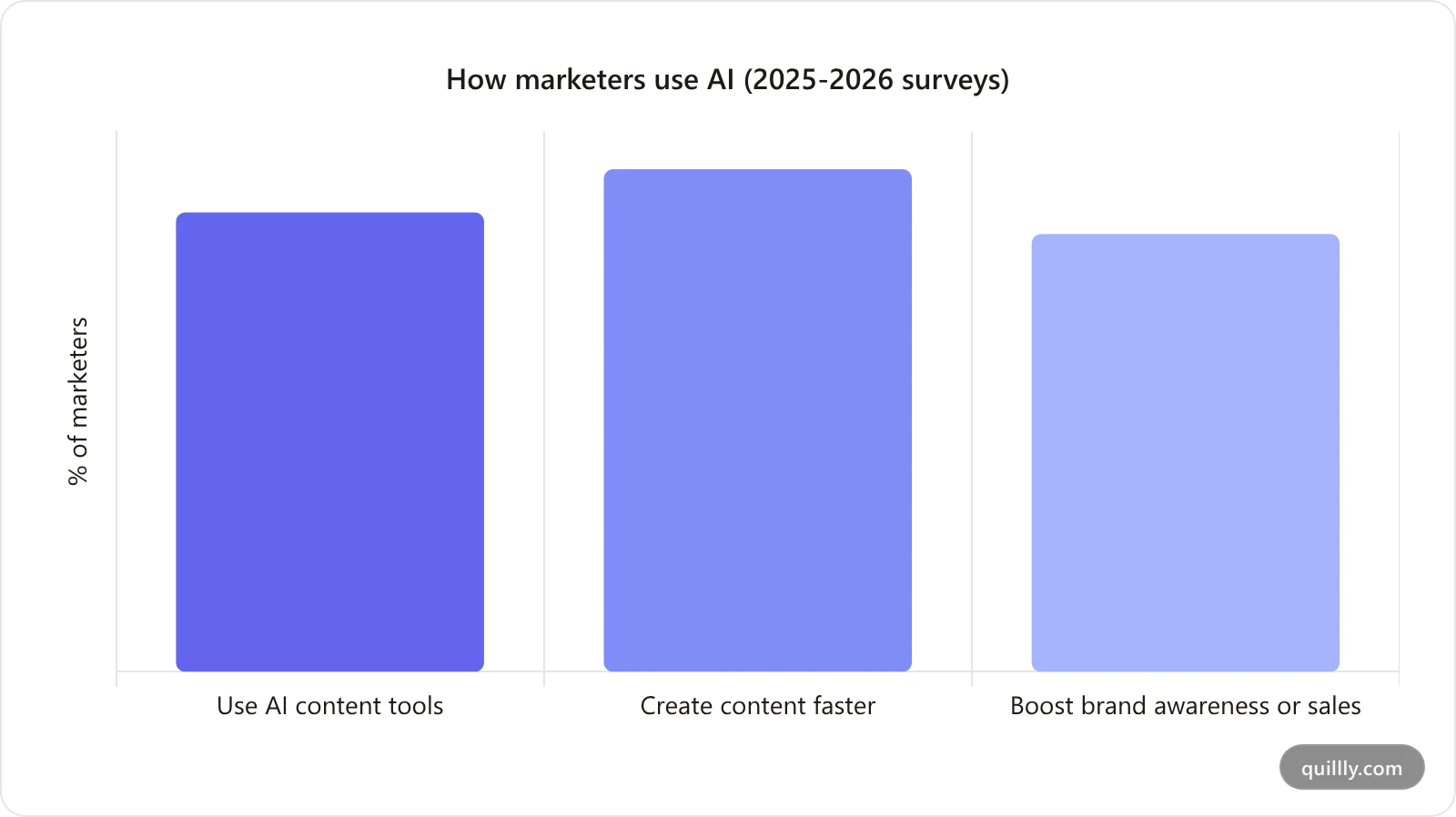 How marketers use AI in 2025 and 2026 surveys