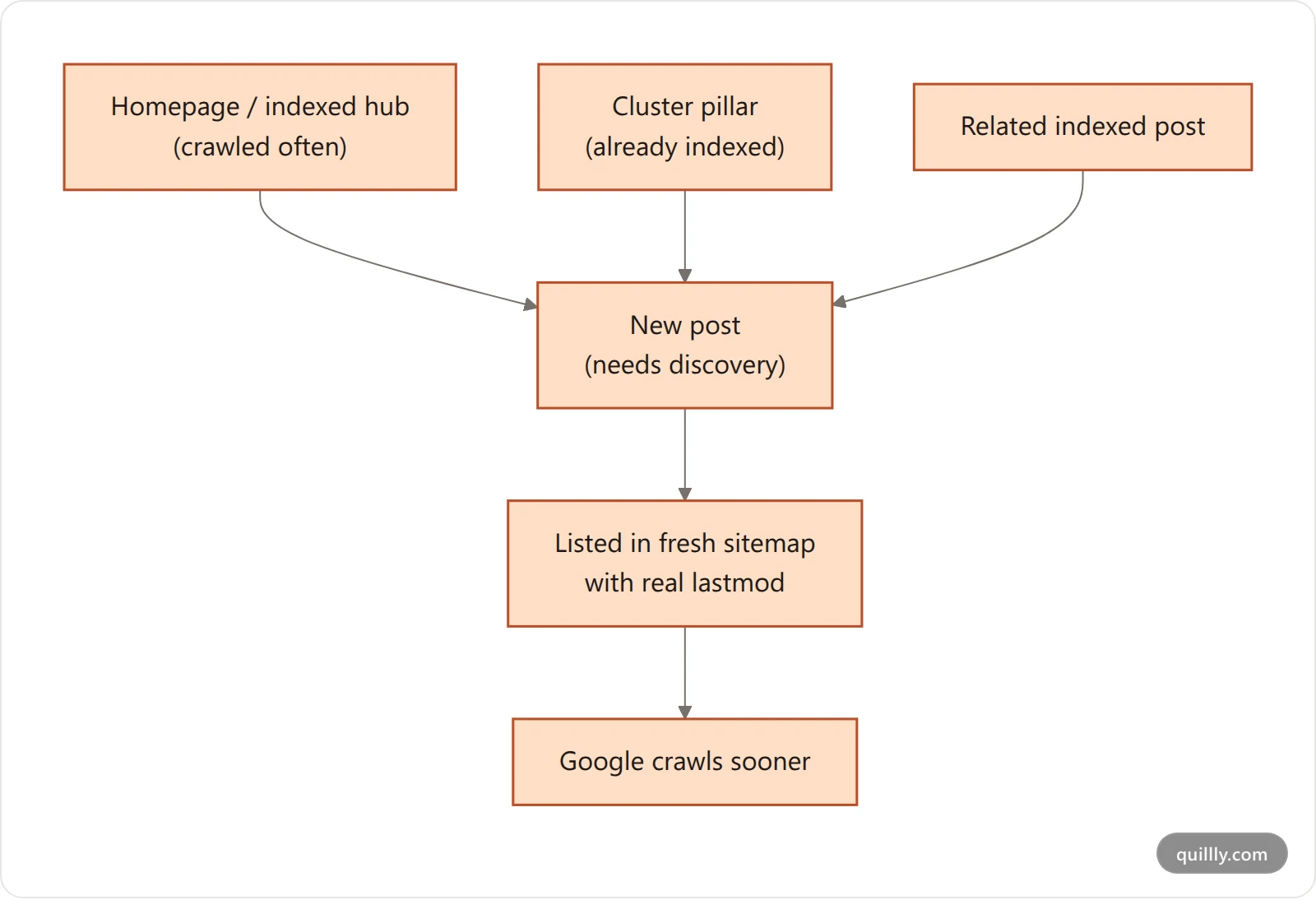 Flow showing a new post gaining crawl equity through internal links from indexed hub pages