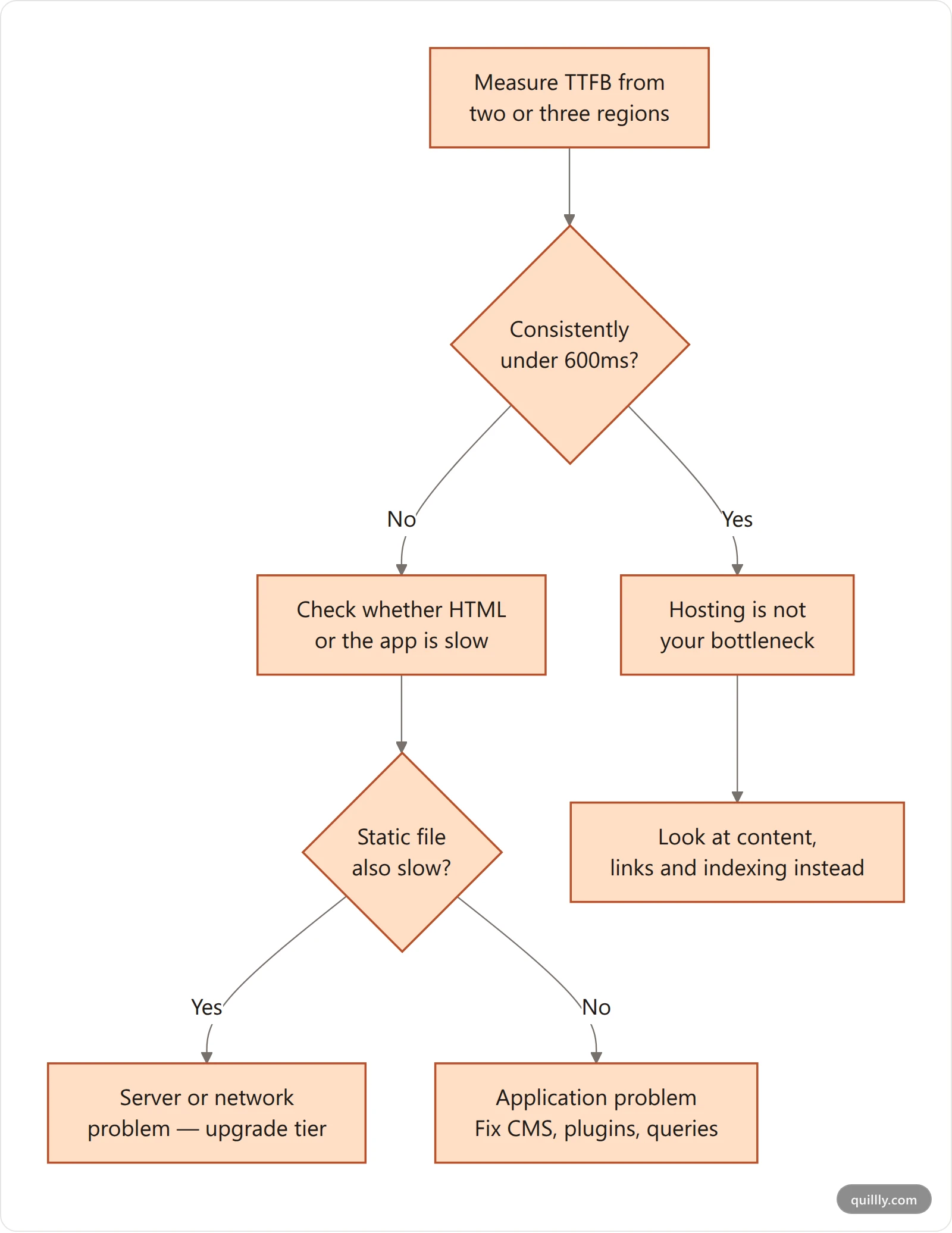 Step by step workflow for testing whether your web host is hurting SEO before deciding to migrate
